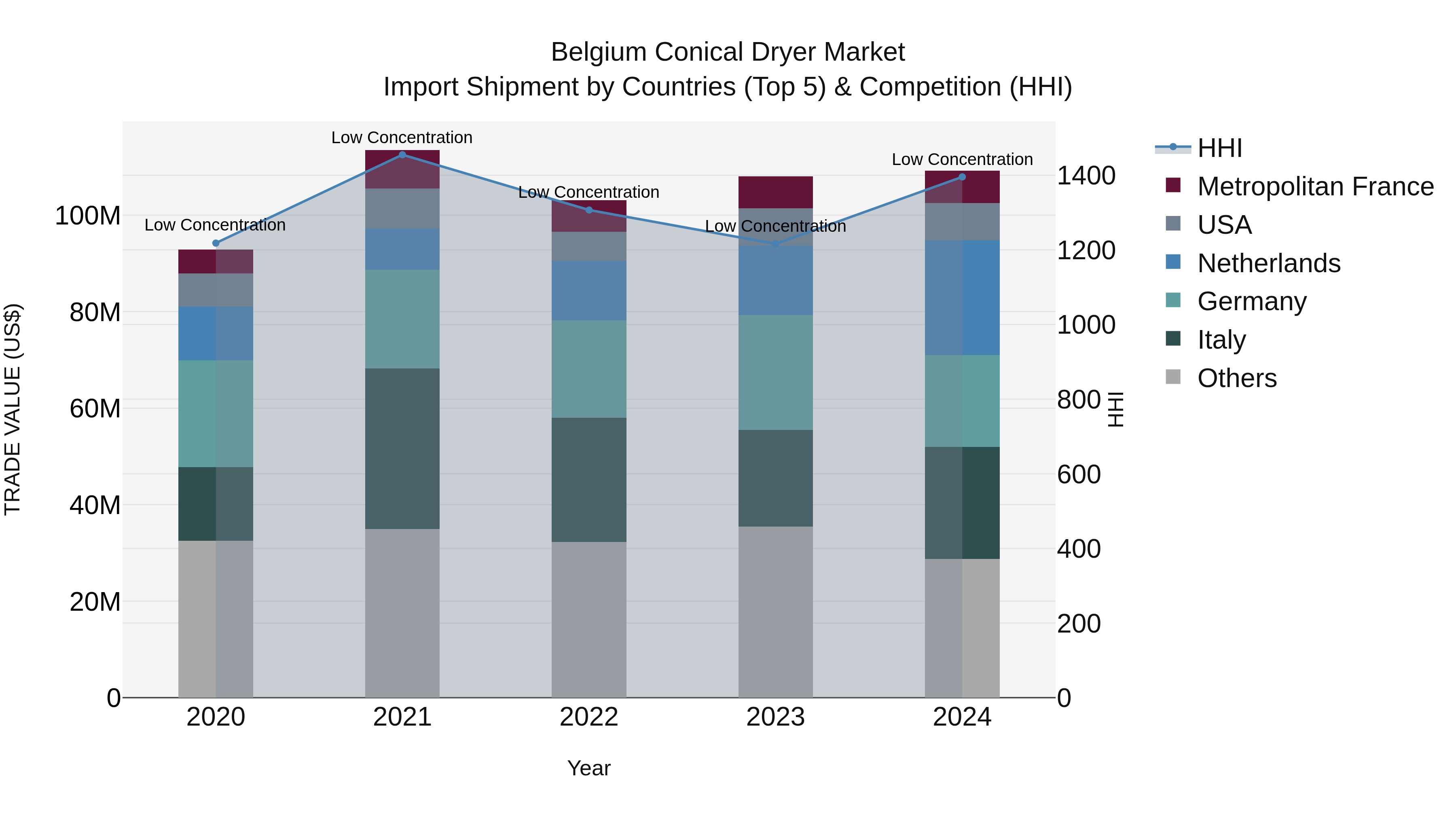 Belgium Conical Dryer Market Top 5 Importing Countries and Market Competition (HHI) Analysis