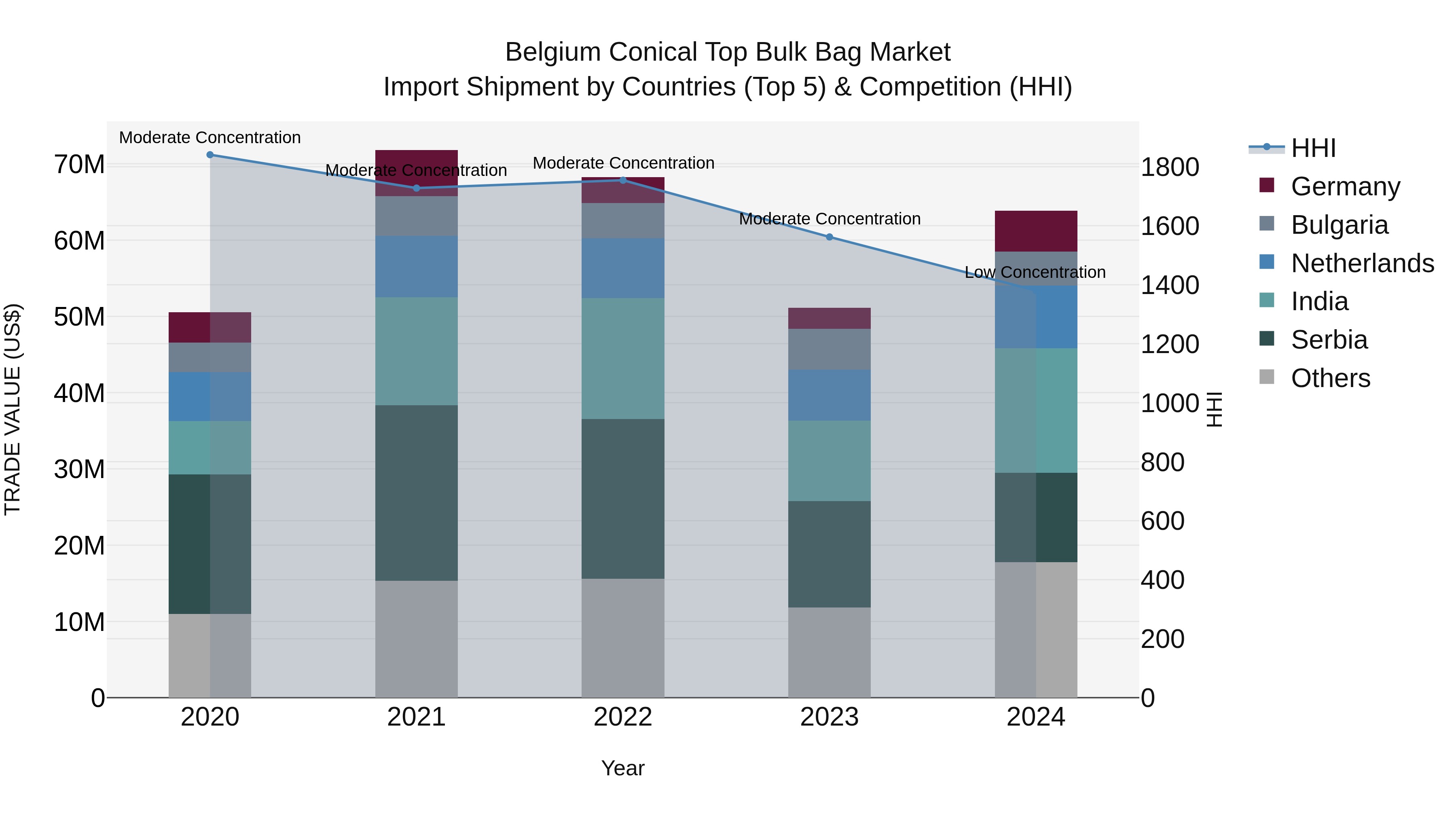 Belgium Conical Top Bulk Bag Market Top 5 Importing Countries and Market Competition (HHI) Analysis
