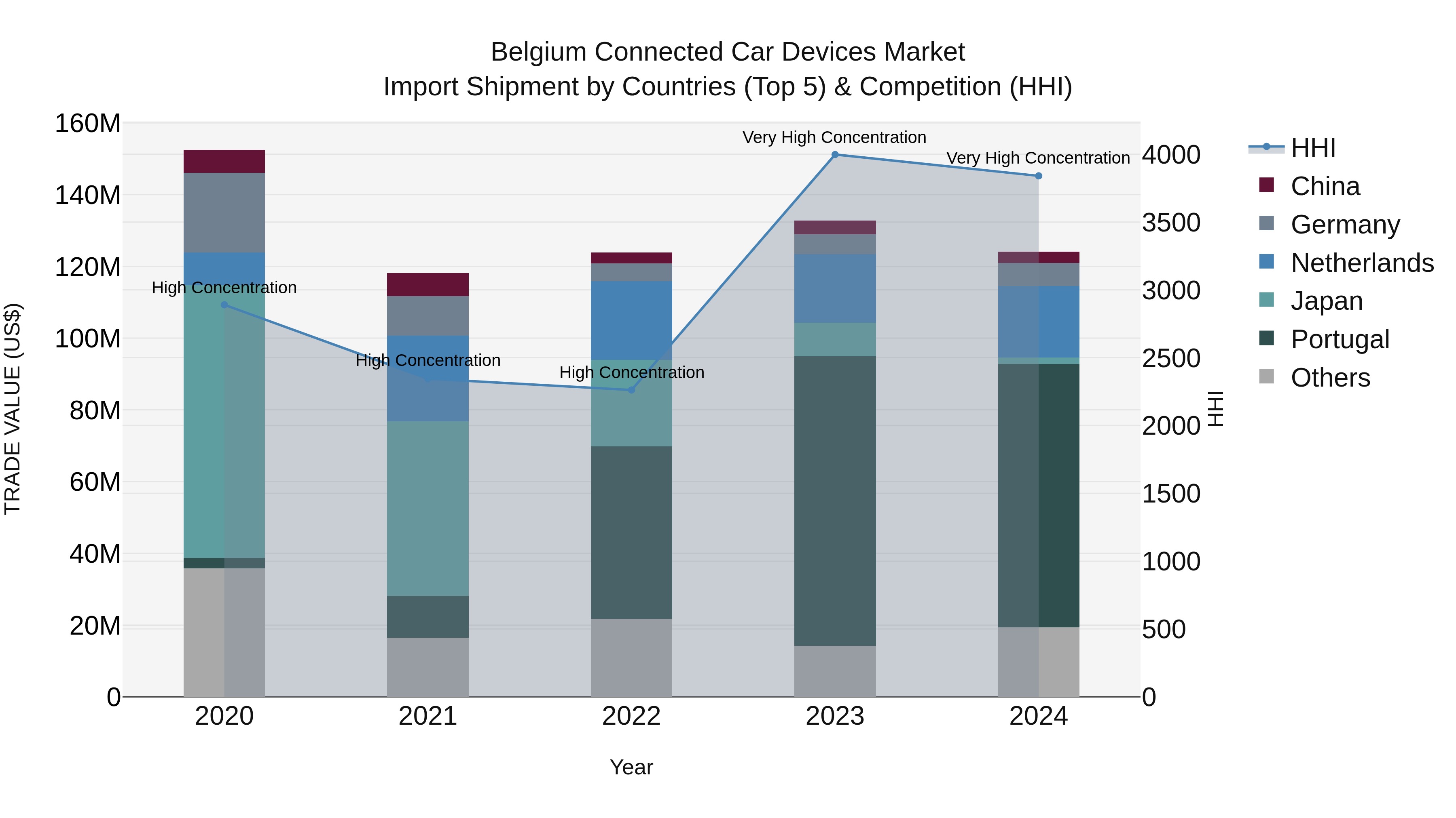 Belgium Connected Car Devices Market Top 5 Importing Countries and Market Competition (HHI) Analysis