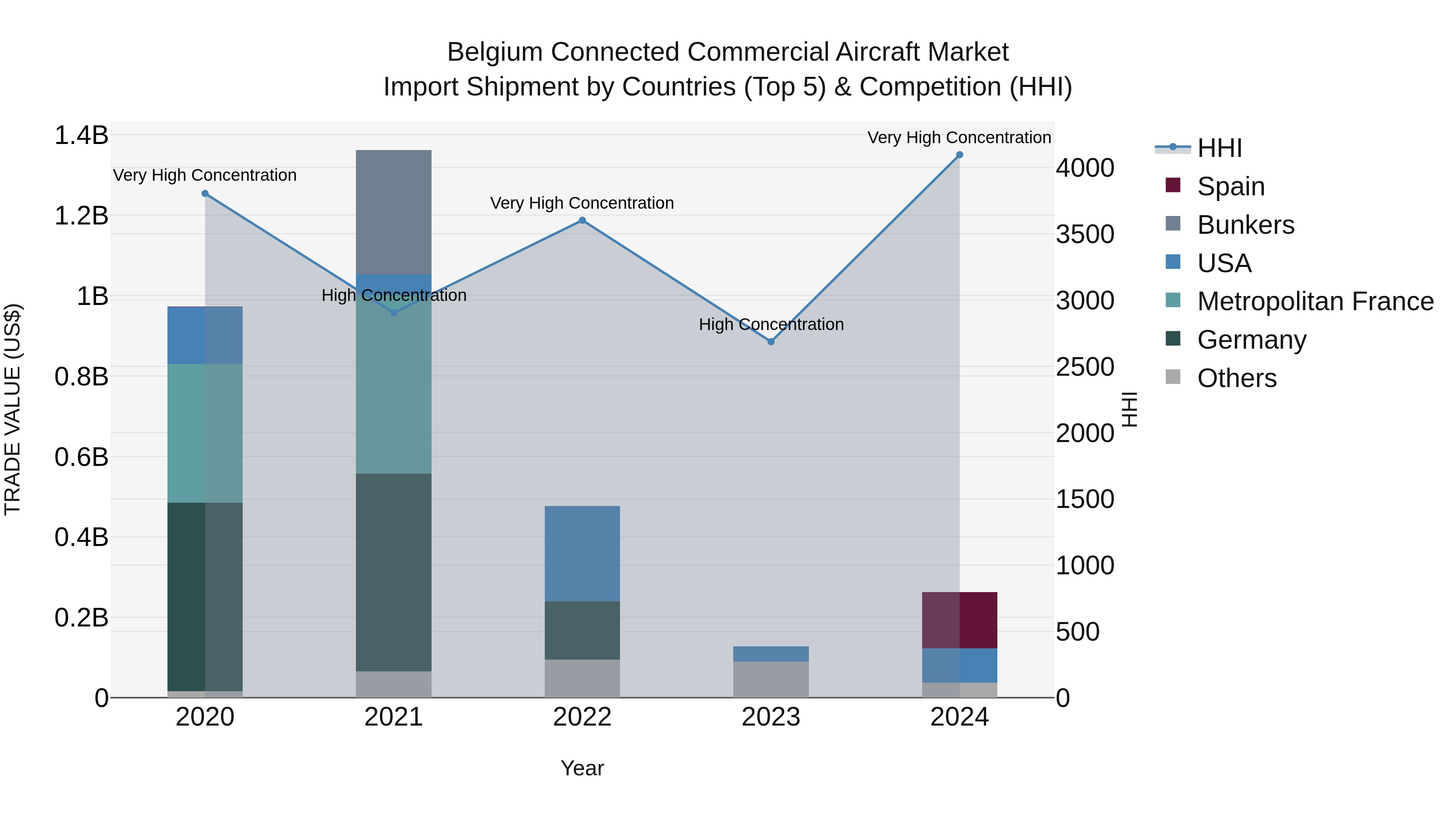 Belgium Connected Commercial Aircraft Market Top 5 Importing Countries and Market Competition (HHI) Analysis