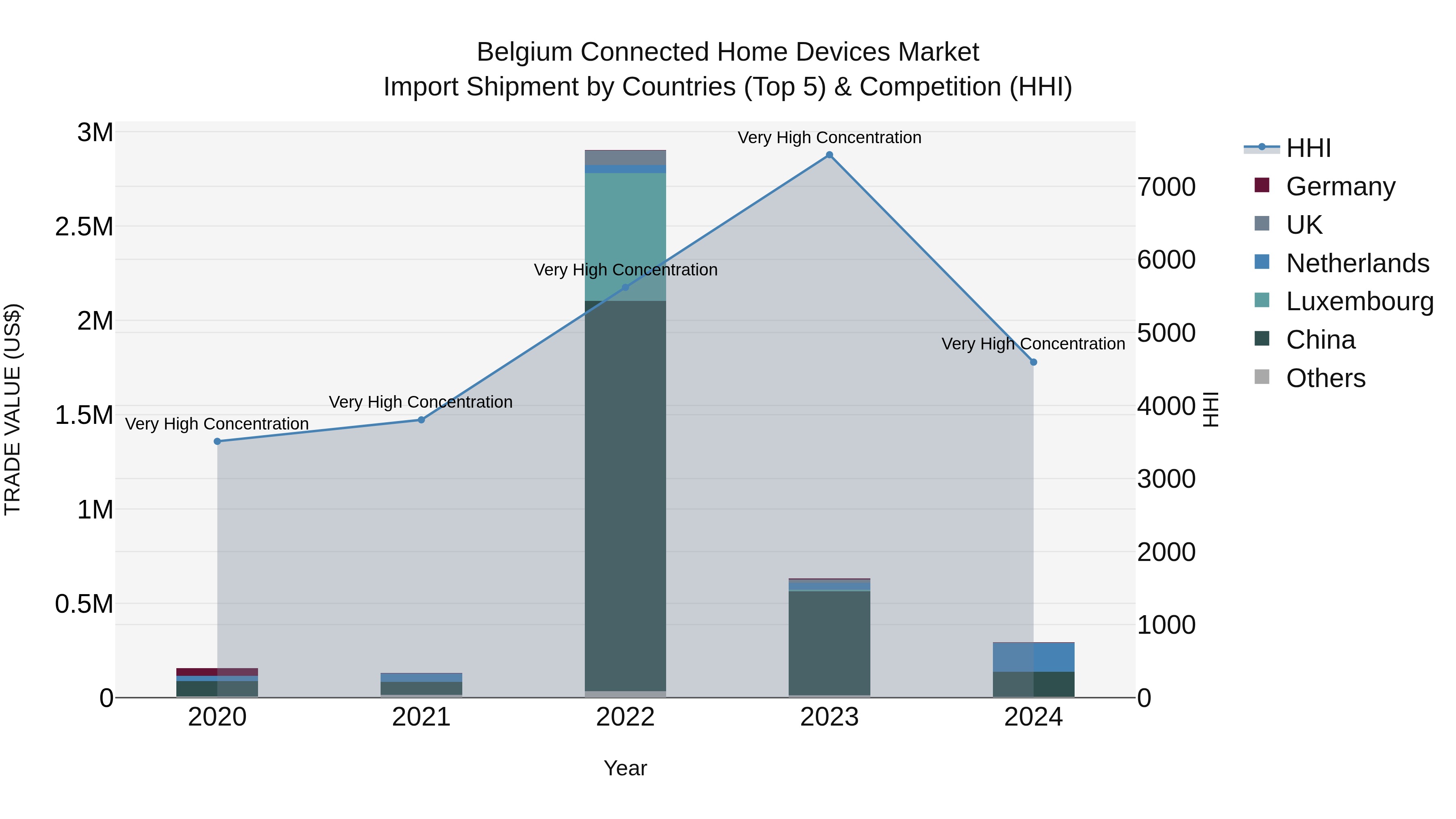 Belgium Connected Home Devices Market Top 5 Importing Countries and Market Competition (HHI) Analysis