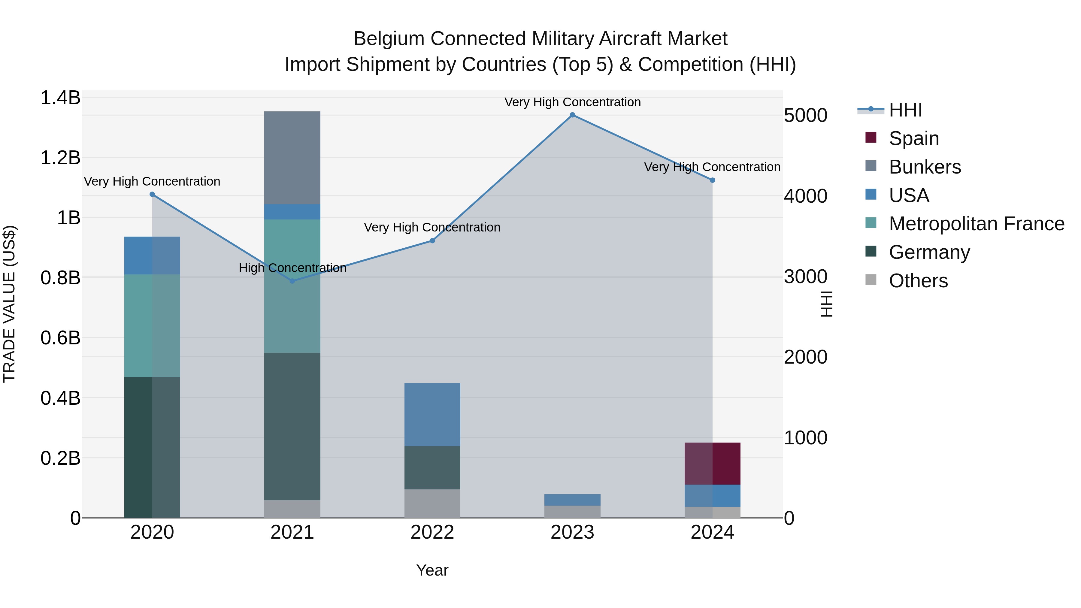 Belgium Connected Military Aircraft Market Top 5 Importing Countries and Market Competition (HHI) Analysis