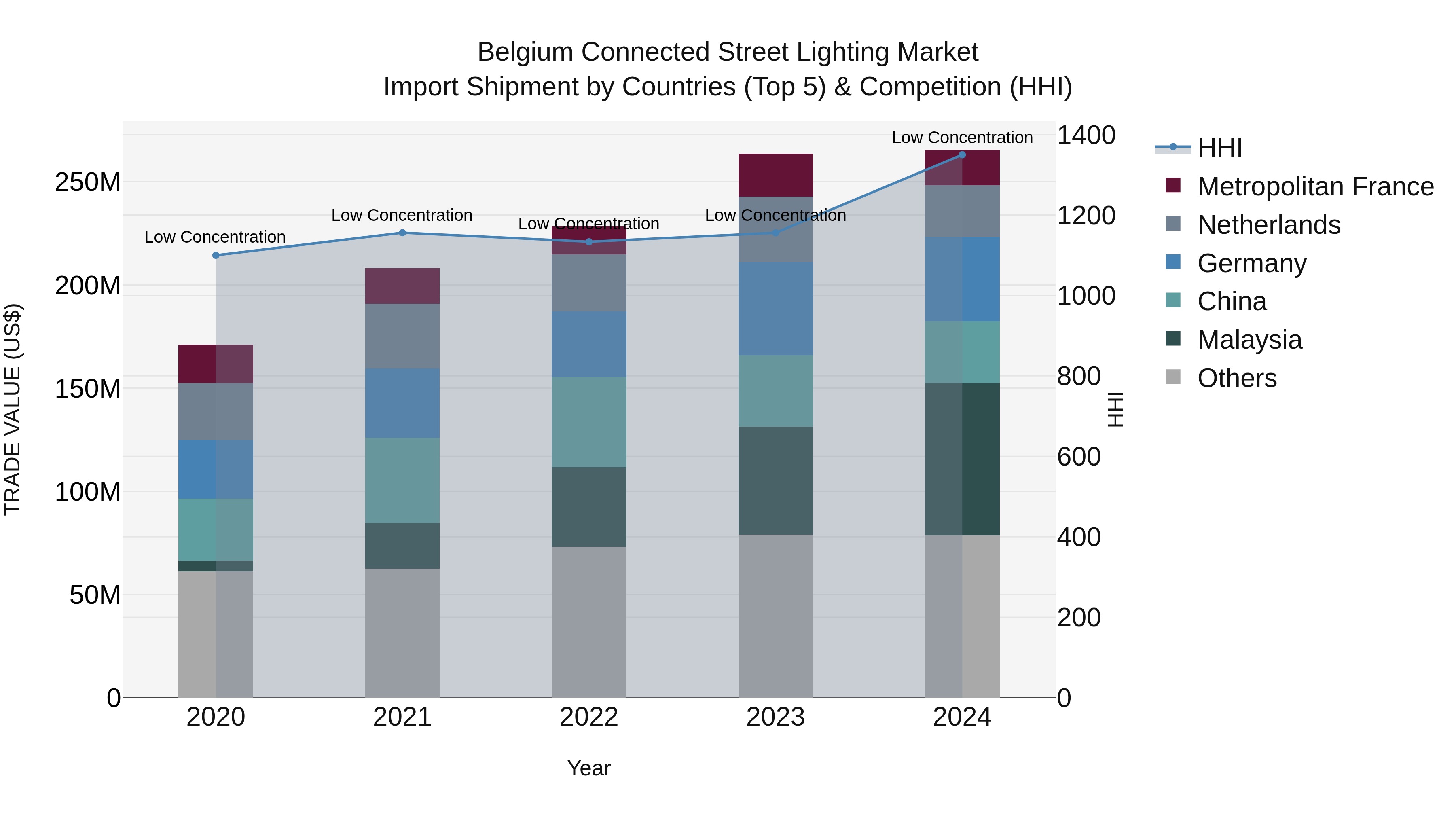 Belgium Connected Street Lighting Market Top 5 Importing Countries and Market Competition (HHI) Analysis