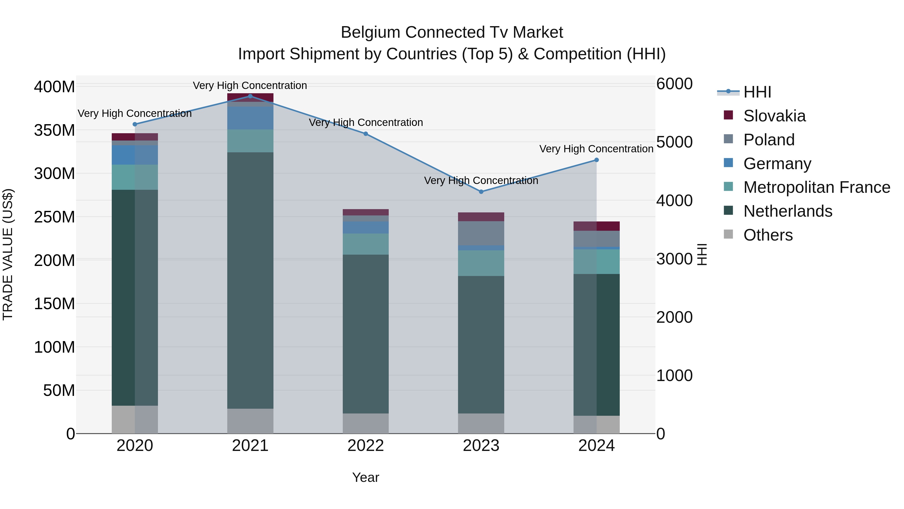 Belgium Connected Tv Market Top 5 Importing Countries and Market Competition (HHI) Analysis