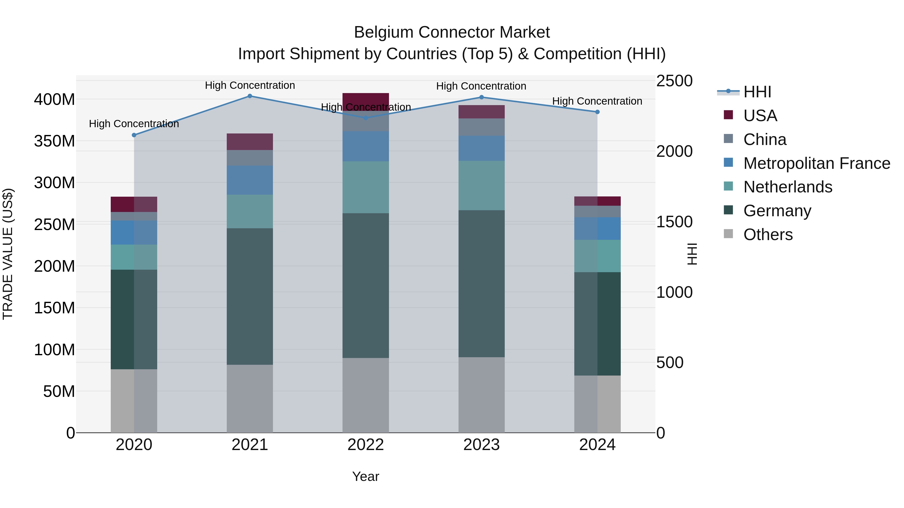 Belgium Connector Market Top 5 Importing Countries and Market Competition (HHI) Analysis
