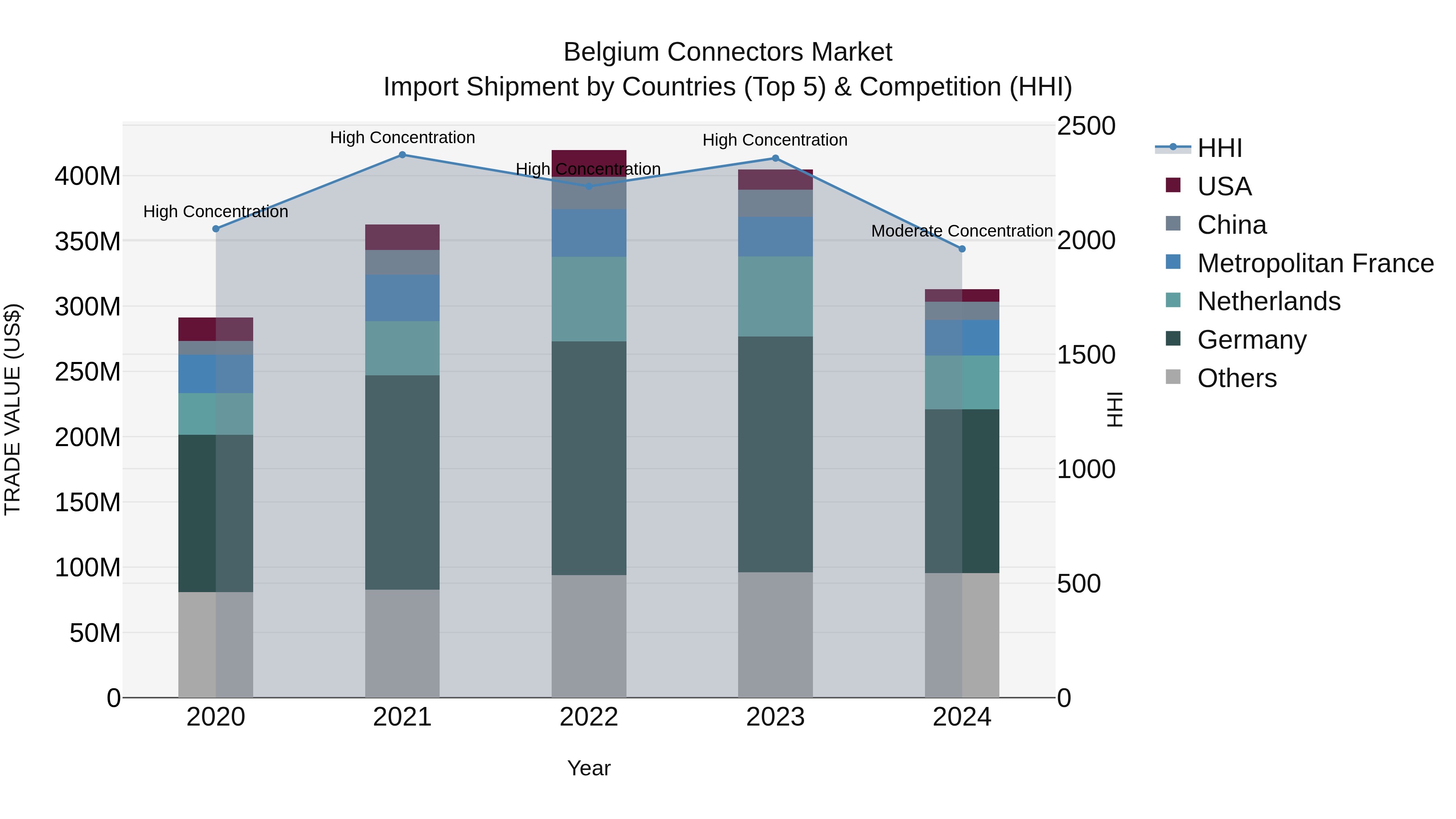 Belgium Connectors Market Top 5 Importing Countries and Market Competition (HHI) Analysis