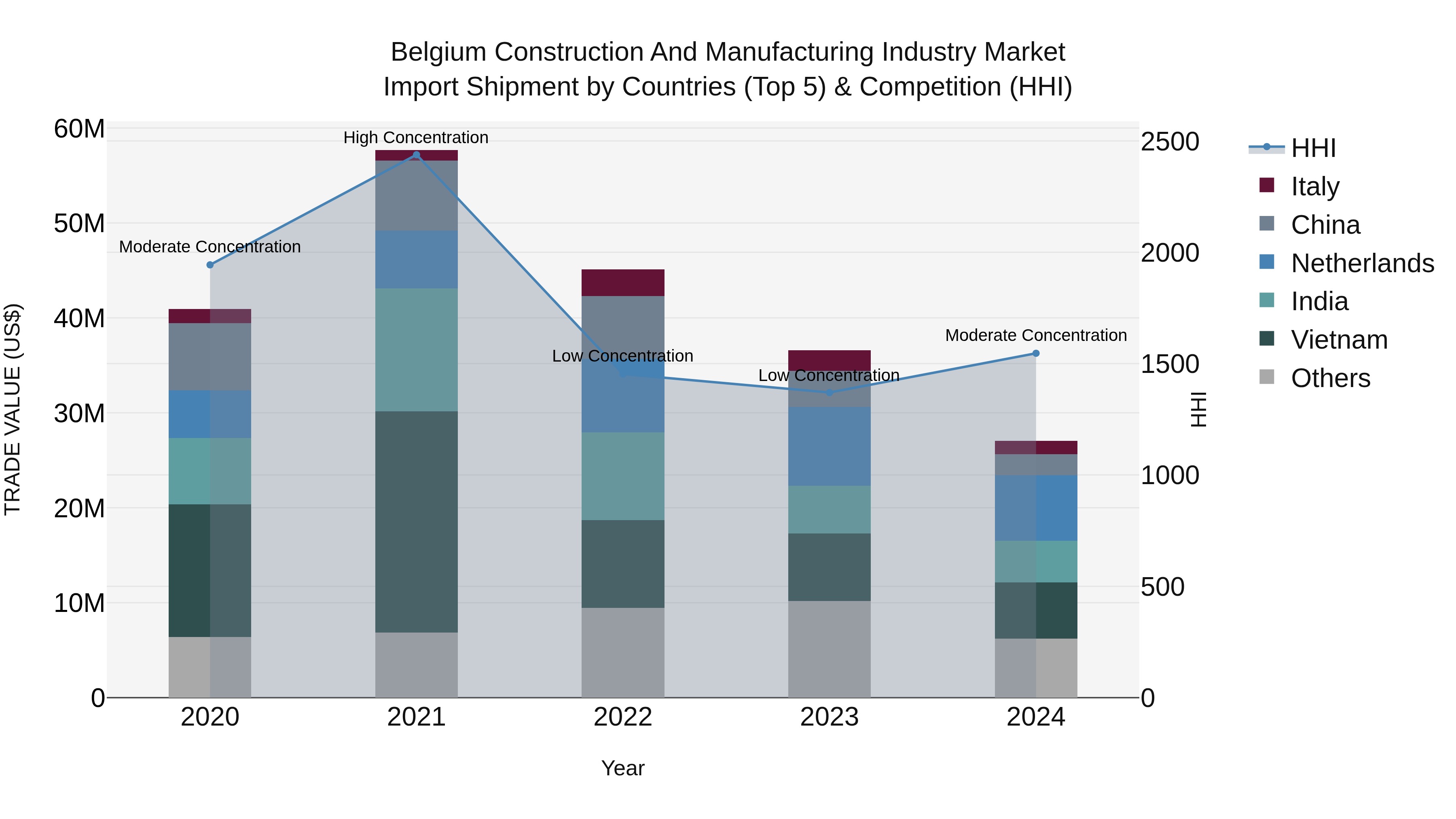 Belgium Construction and Manufacturing Industry Market Top 5 Importing Countries and Market Competition (HHI) Analysis