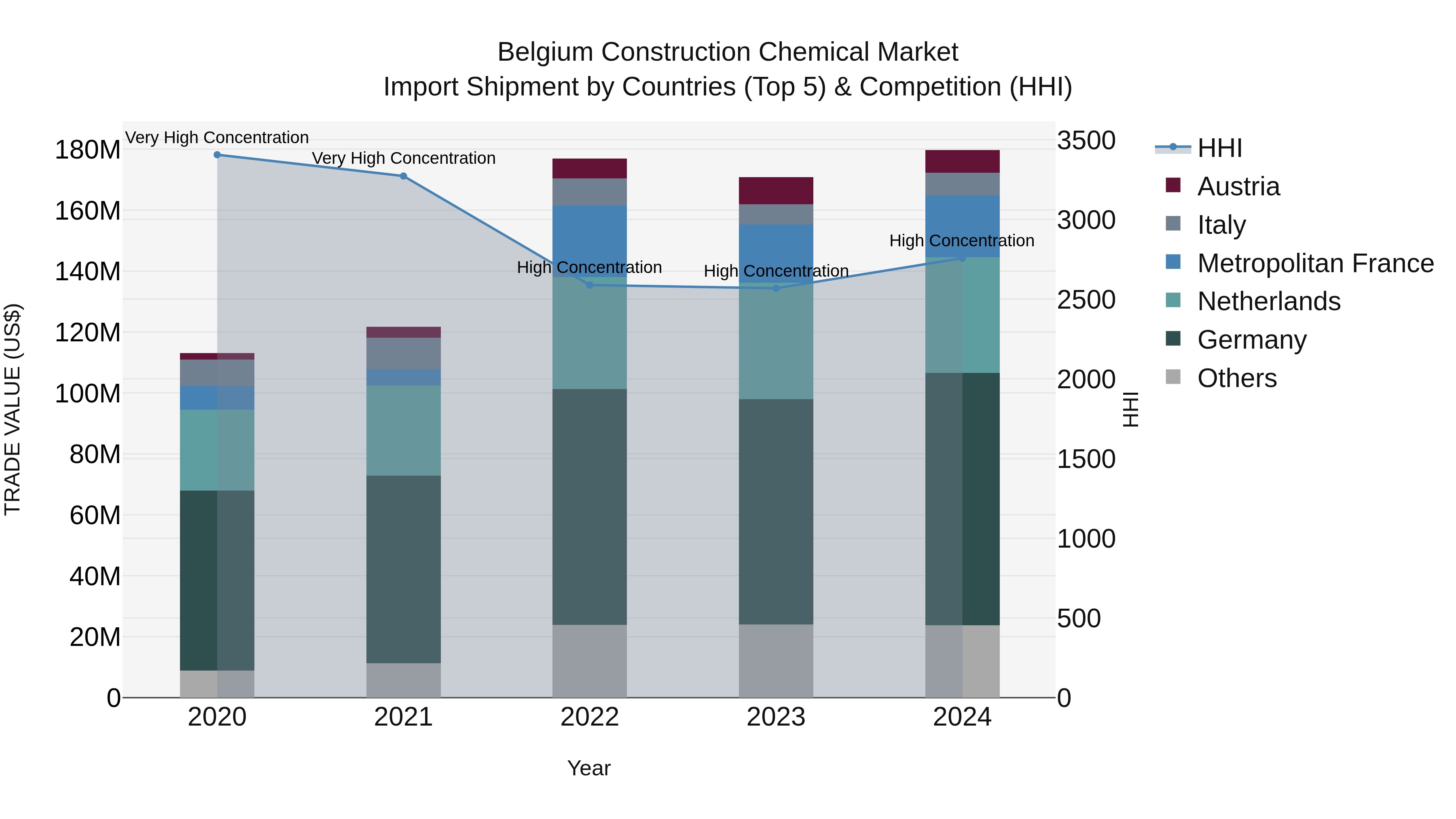 Belgium Construction Chemical Market Top 5 Importing Countries and Market Competition (HHI) Analysis
