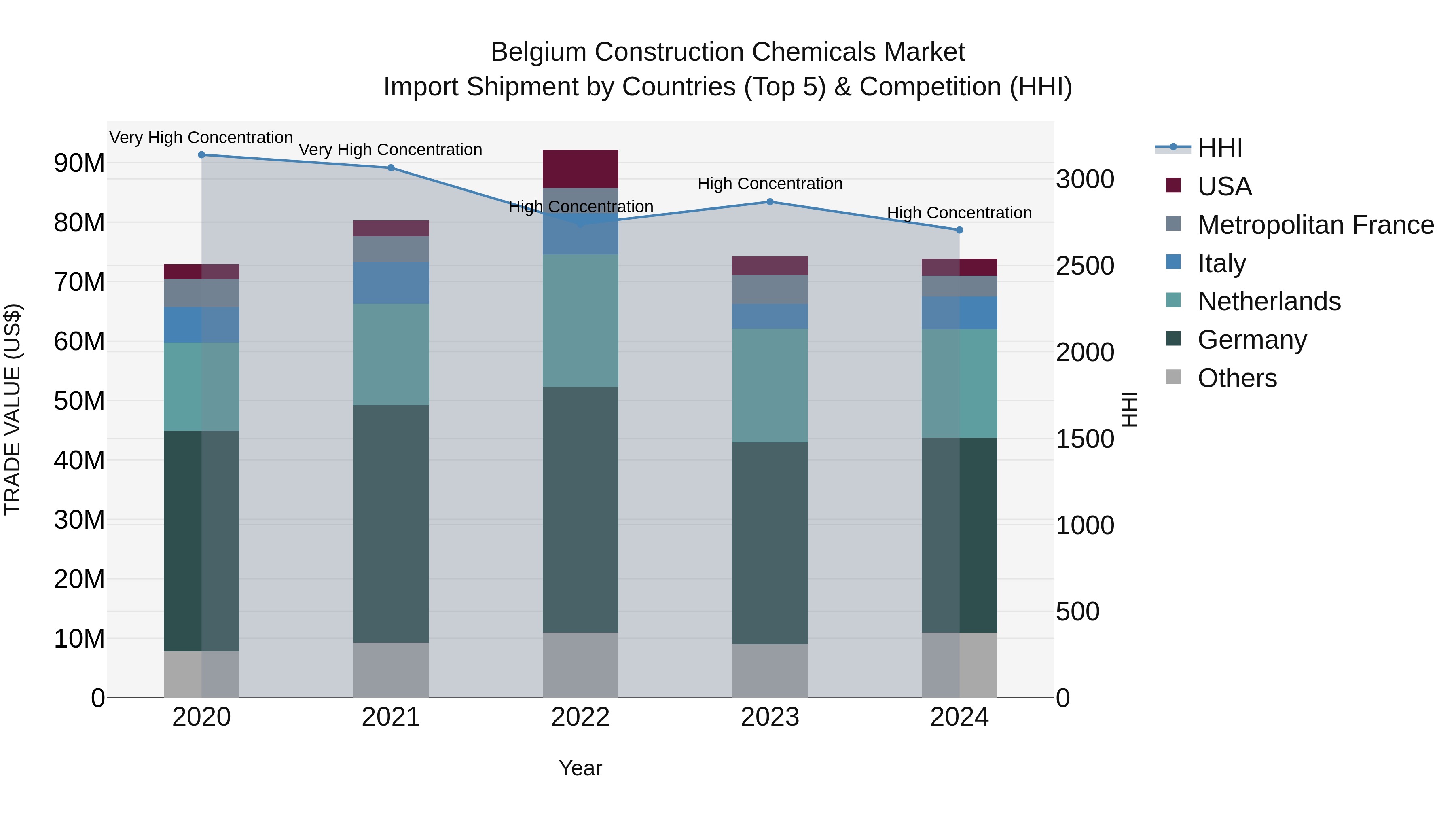Belgium Construction Chemicals Market Top 5 Importing Countries and Market Competition (HHI) Analysis