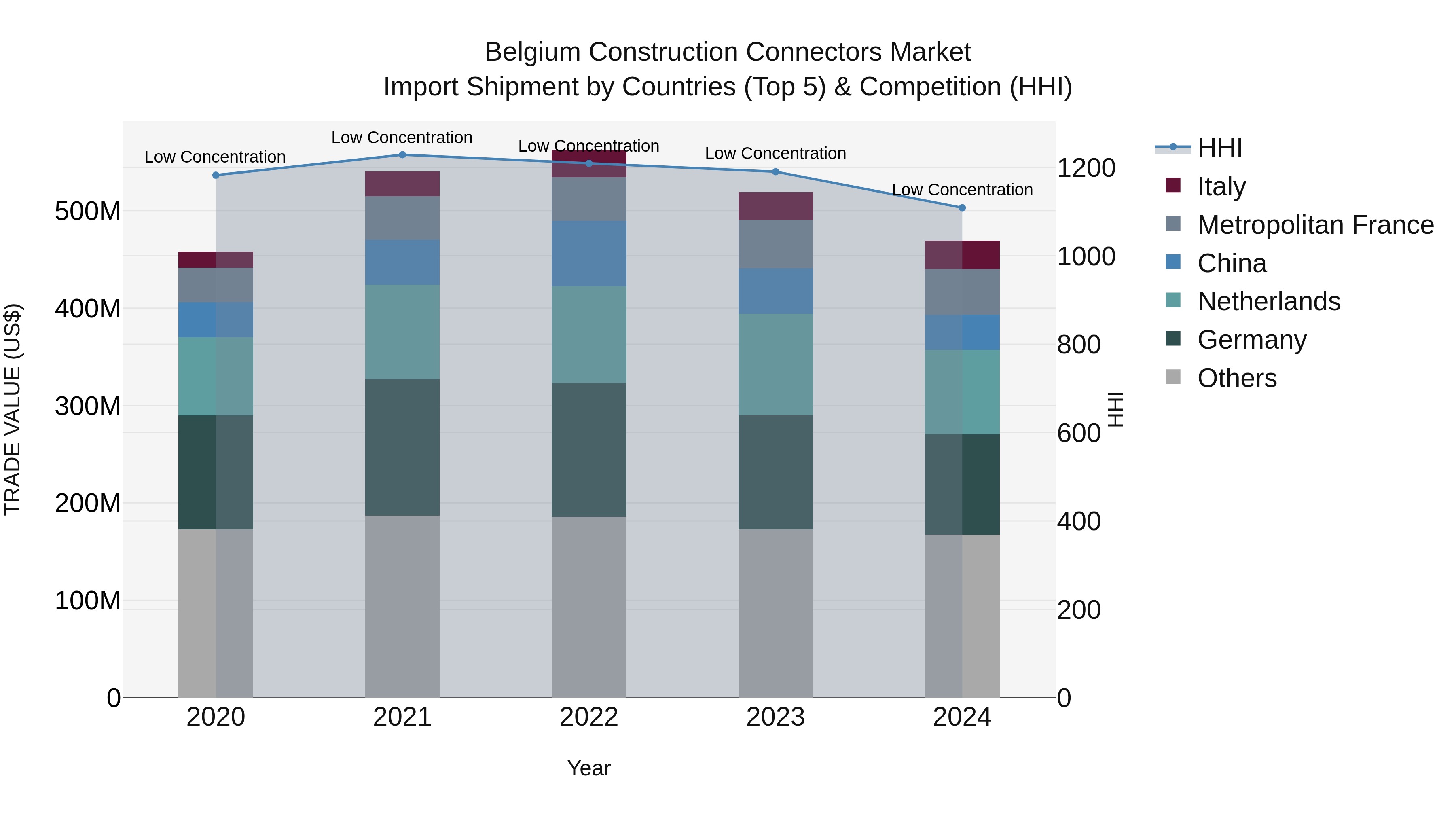 Belgium Construction Connectors Market Top 5 Importing Countries and Market Competition (HHI) Analysis