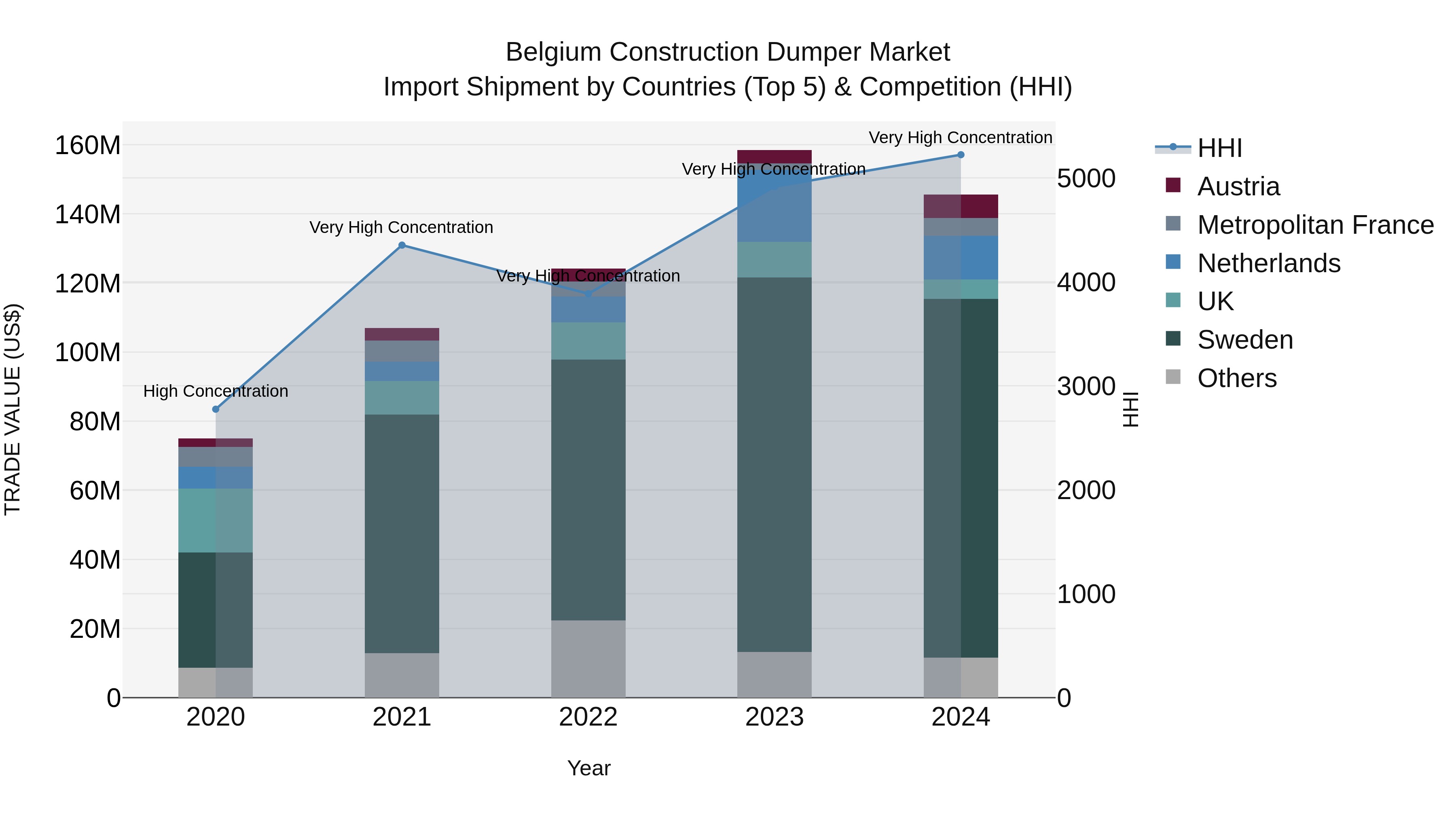 Belgium Construction Dumper Market Top 5 Importing Countries and Market Competition (HHI) Analysis