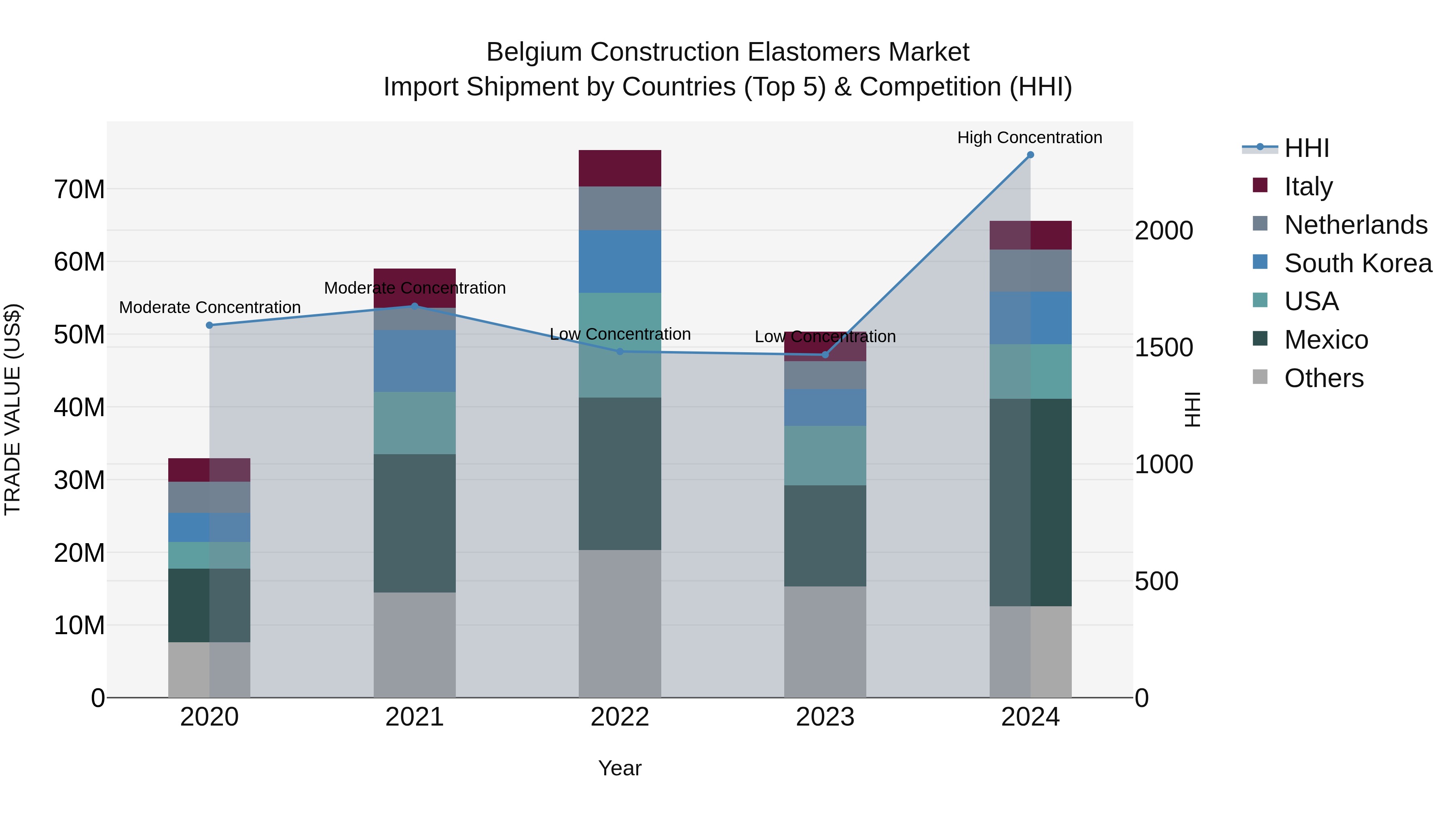 Belgium Construction Elastomers Market Top 5 Importing Countries and Market Competition (HHI) Analysis