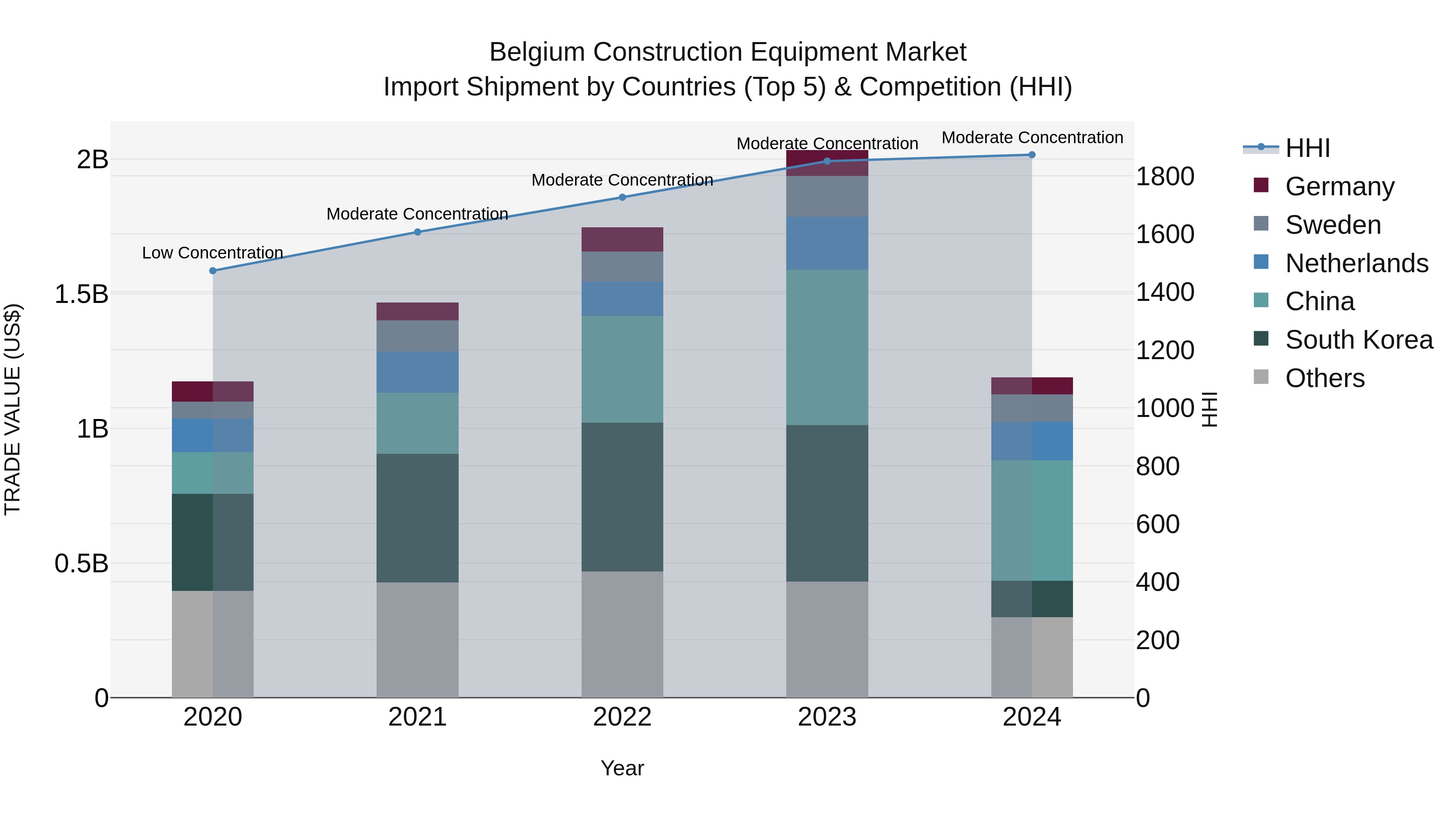 Belgium Construction Equipment Market Top 5 Importing Countries and Market Competition (HHI) Analysis