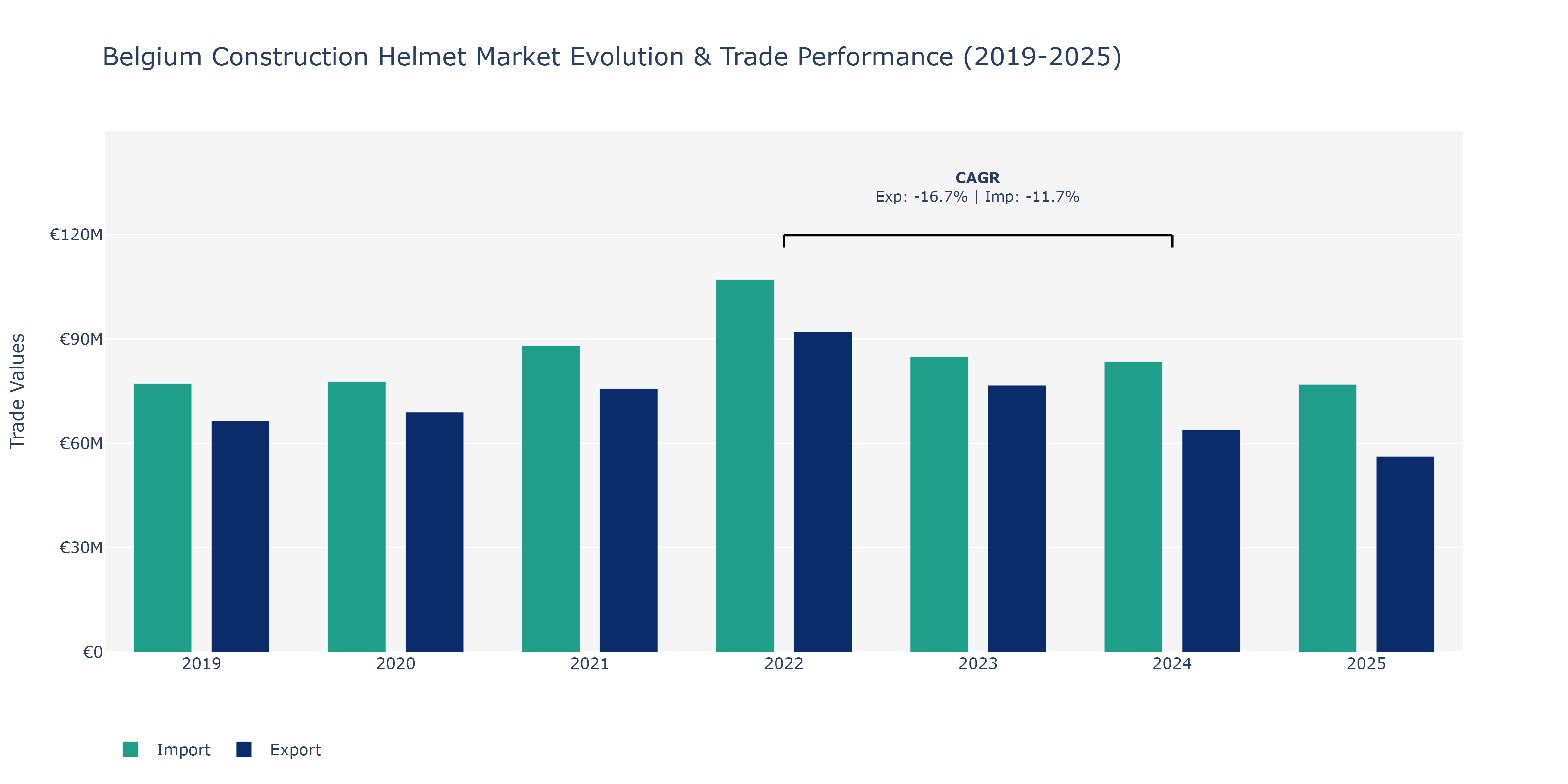 Belgium Construction Helmet Market: Production & Trade Performance (2019-2025)