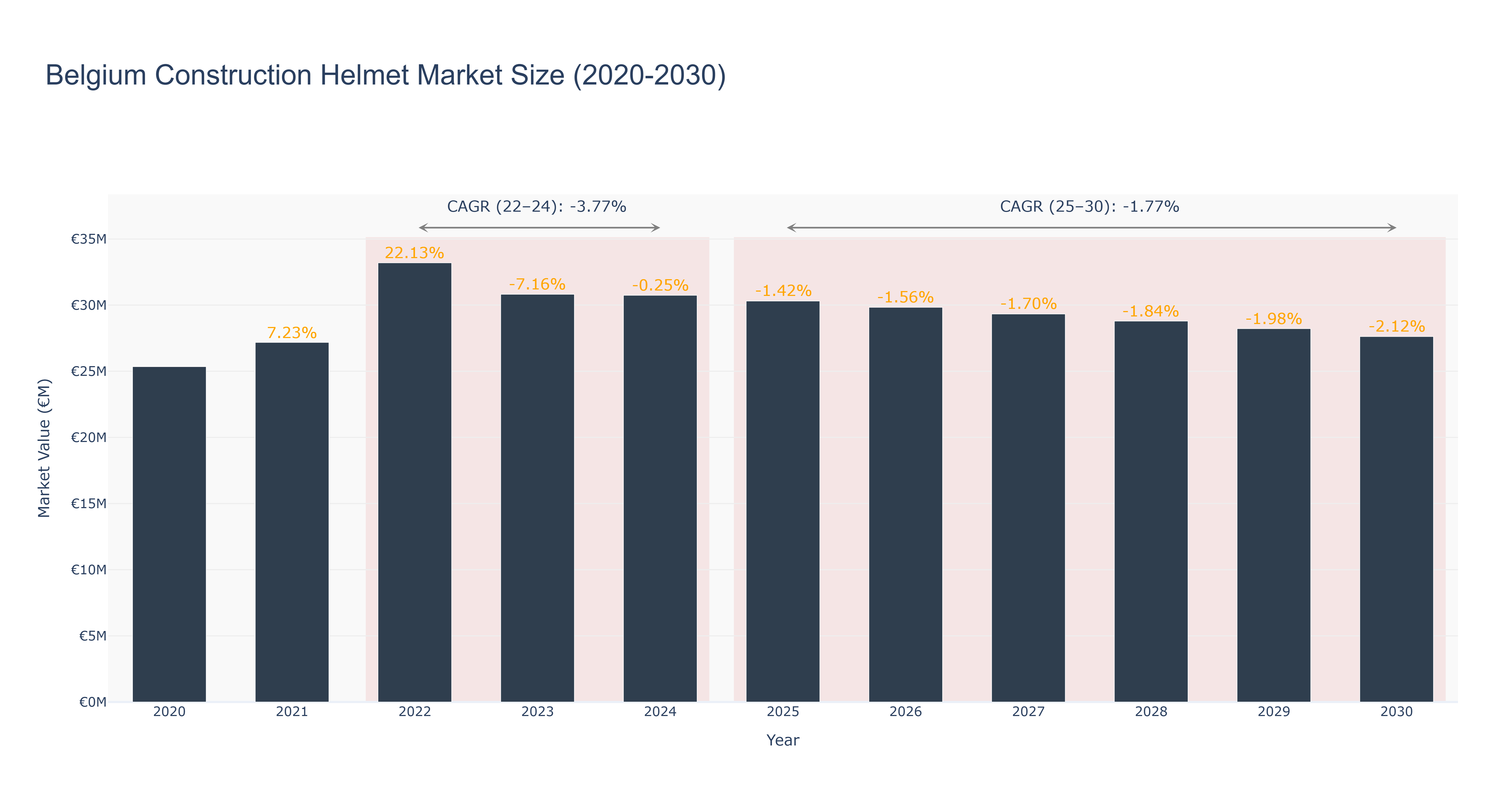 Belgium Construction Helmet Market Size (2020-2030)