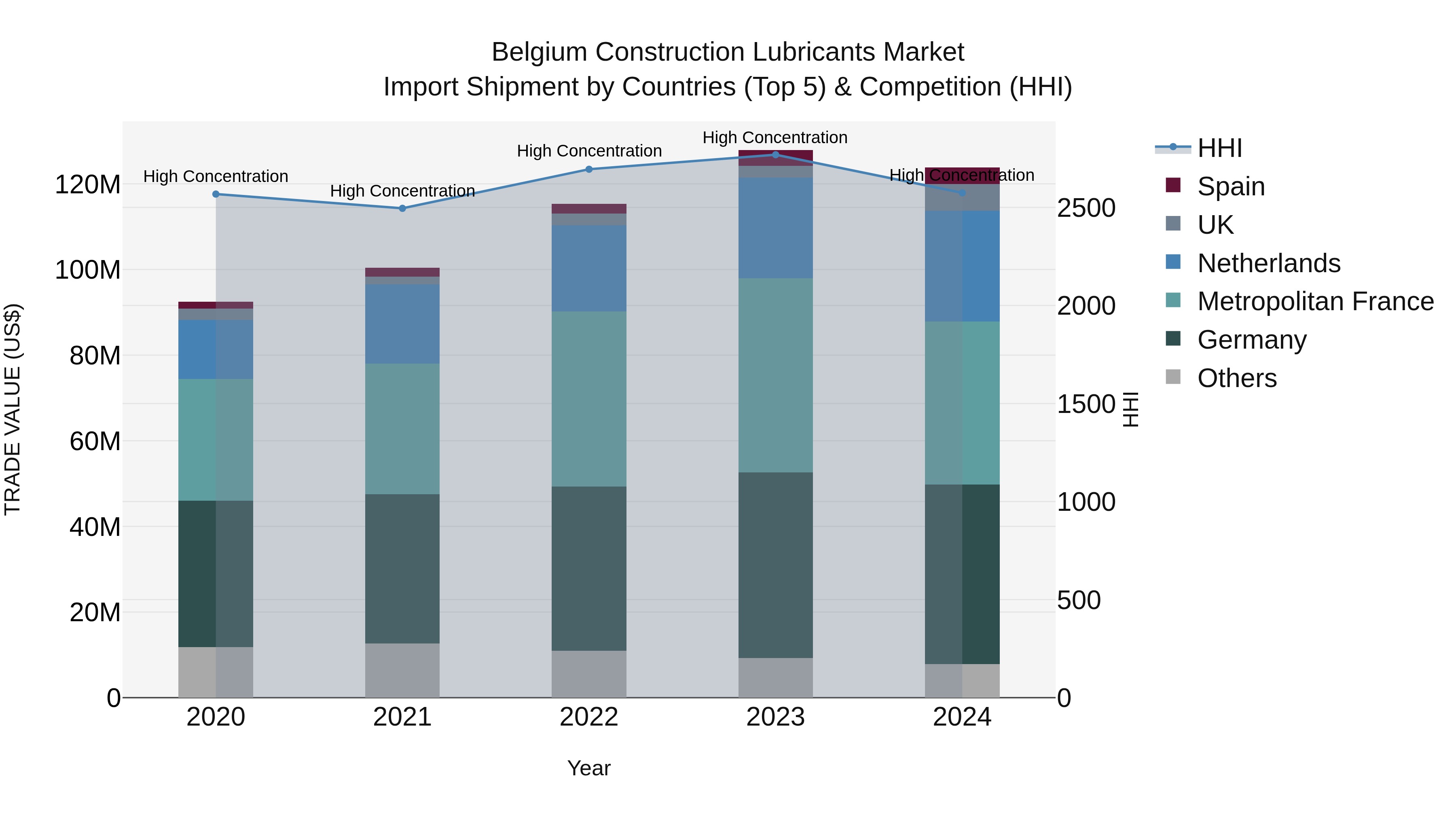 Belgium Construction Lubricants Market Top 5 Importing Countries and Market Competition (HHI) Analysis