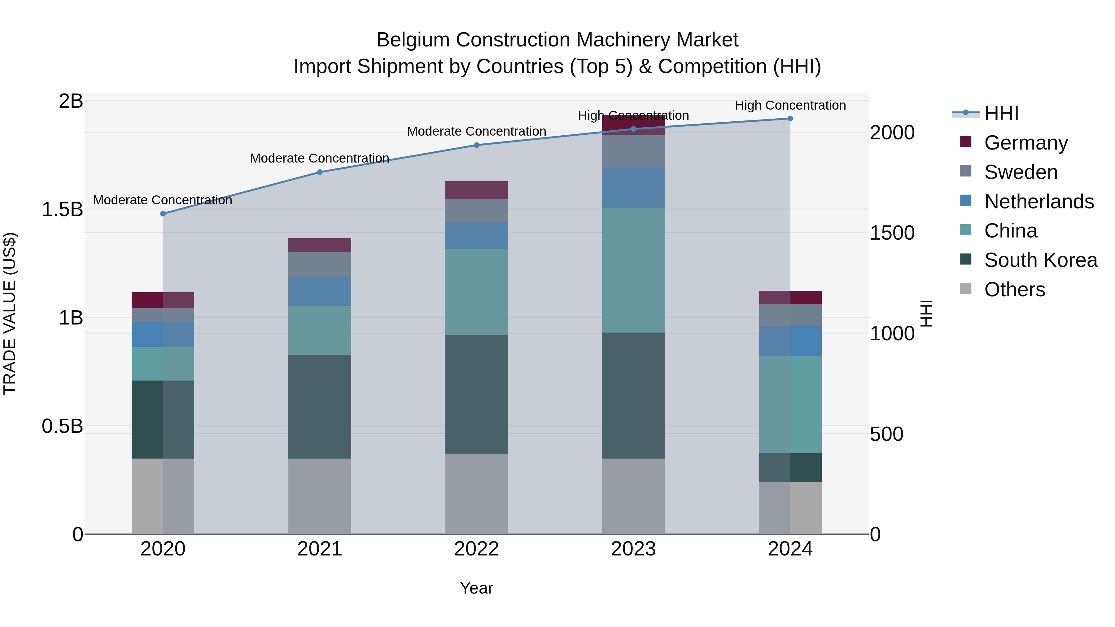Belgium Construction Machinery Market Top 5 Importing Countries and Market Competition (HHI) Analysis