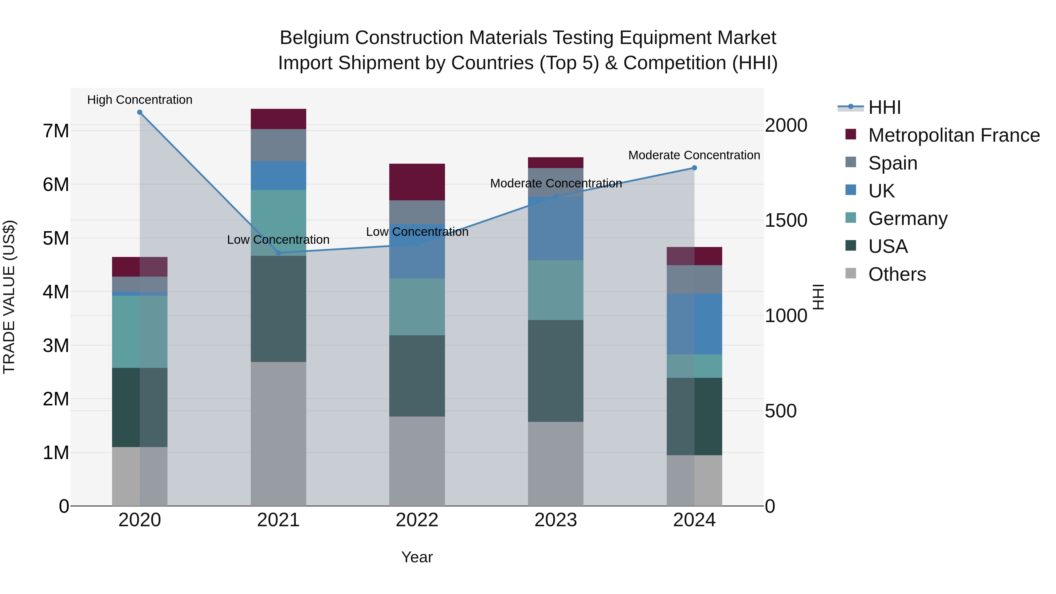 Belgium Construction Materials Testing Equipment Market Top 5 Importing Countries and Market Competition (HHI) Analysis