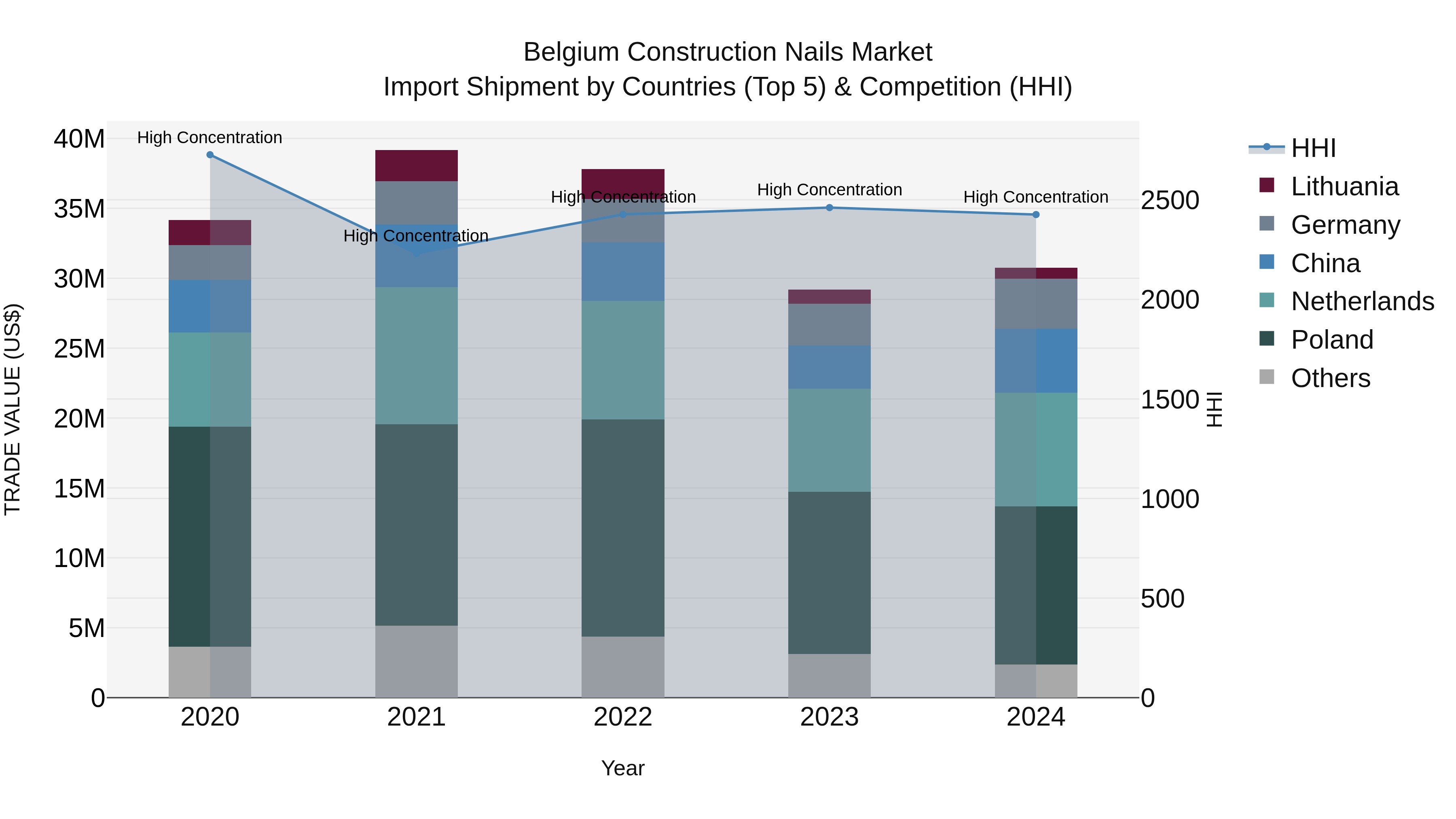 Belgium Construction Nails Market Top 5 Importing Countries and Market Competition (HHI) Analysis