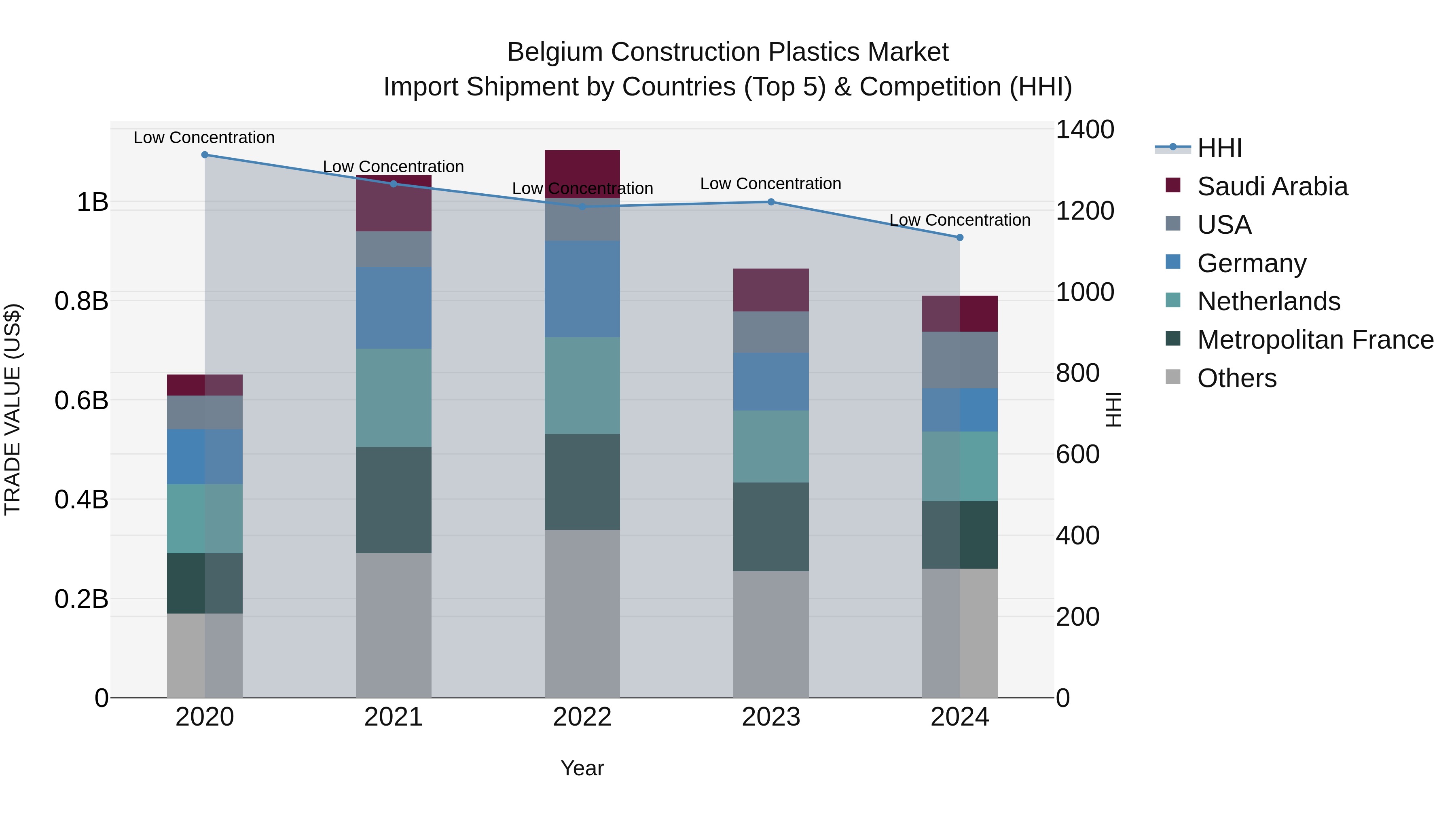 Belgium Construction Plastics Market Top 5 Importing Countries and Market Competition (HHI) Analysis