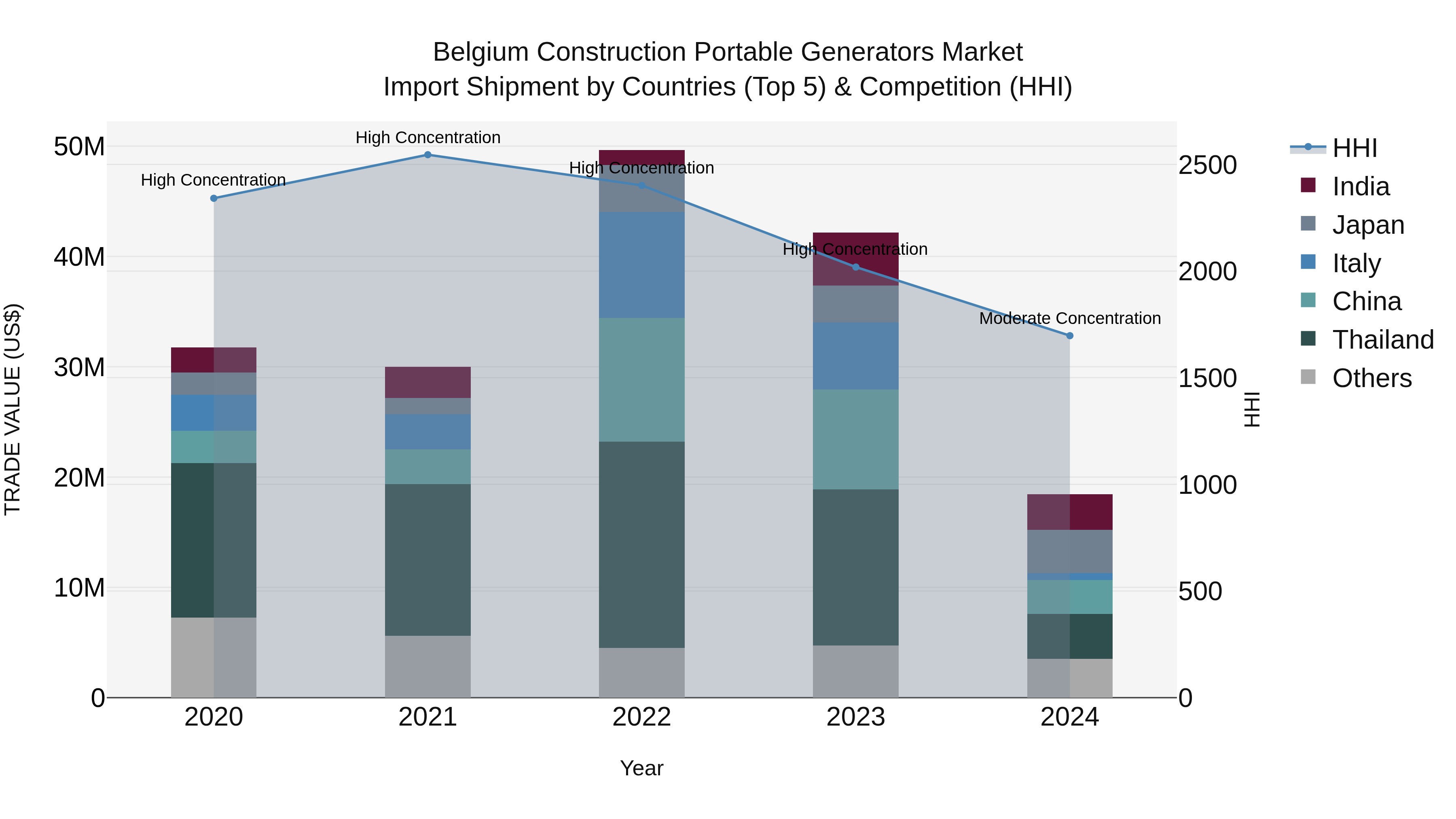 Belgium Construction Portable Generators Market Top 5 Importing Countries and Market Competition (HHI) Analysis