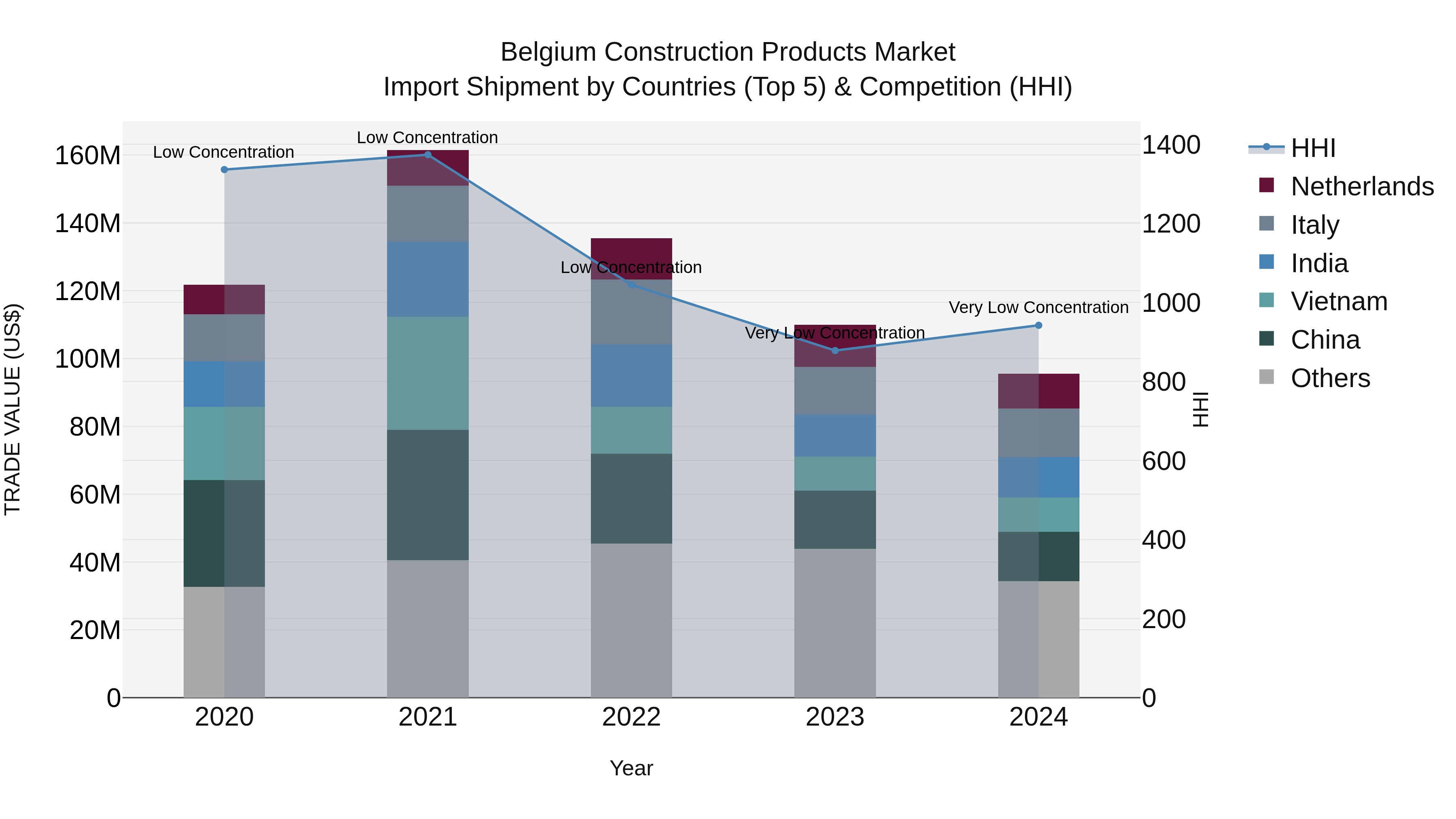 Belgium Construction Products Market Top 5 Importing Countries and Market Competition (HHI) Analysis
