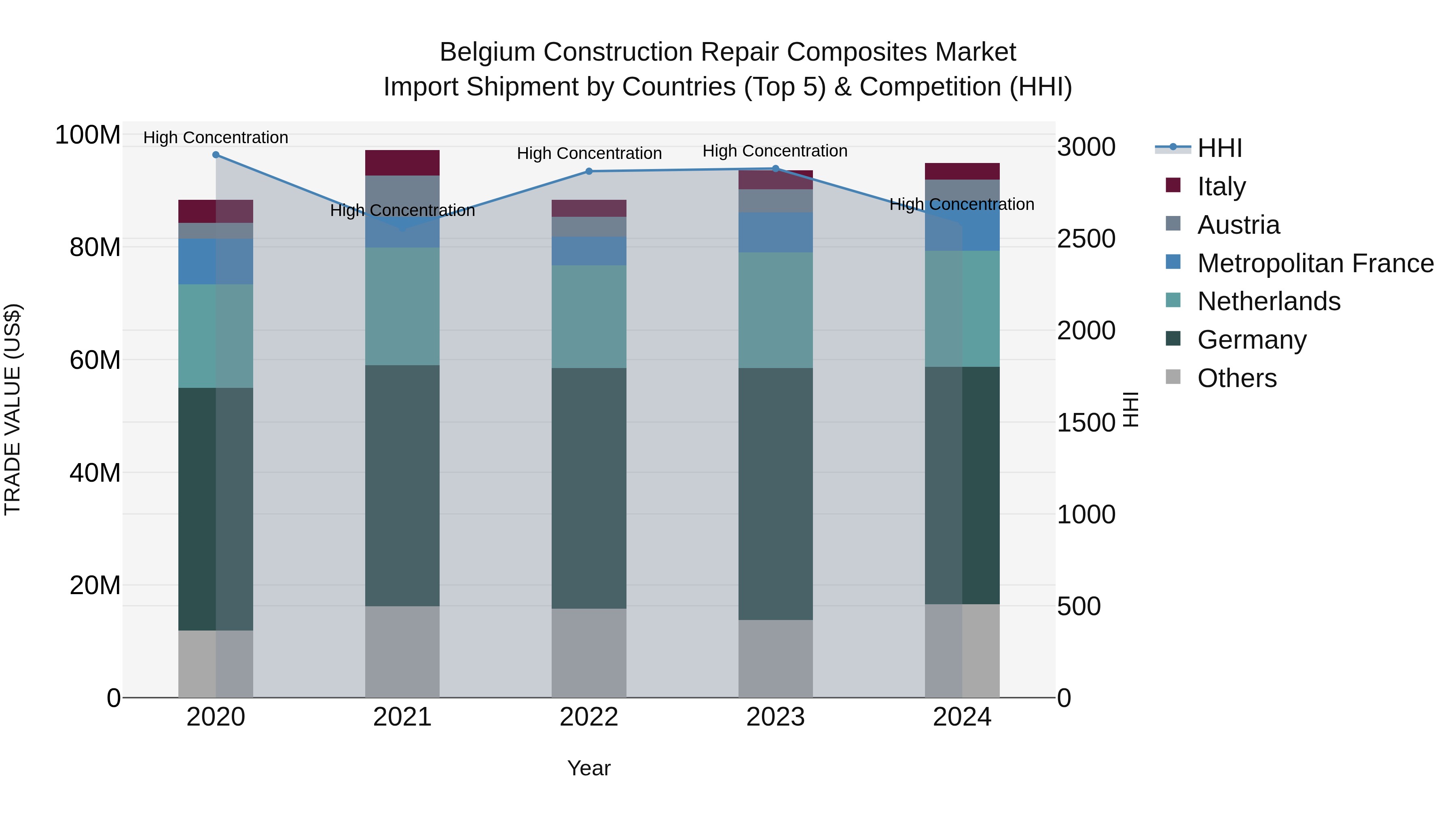 Belgium Construction Repair Composites Market Top 5 Importing Countries and Market Competition (HHI) Analysis