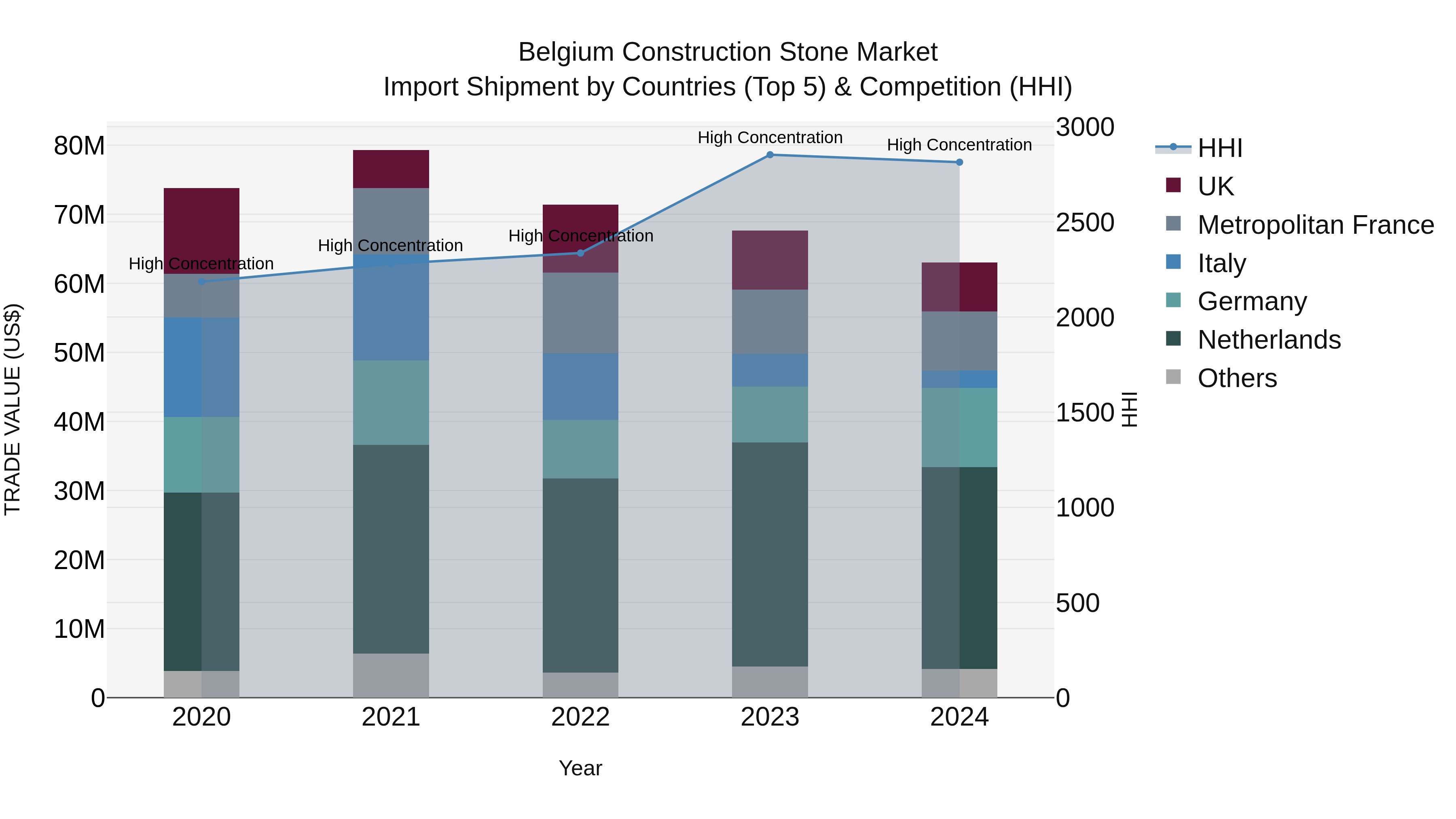 Belgium Construction Stone Market Top 5 Importing Countries and Market Competition (HHI) Analysis