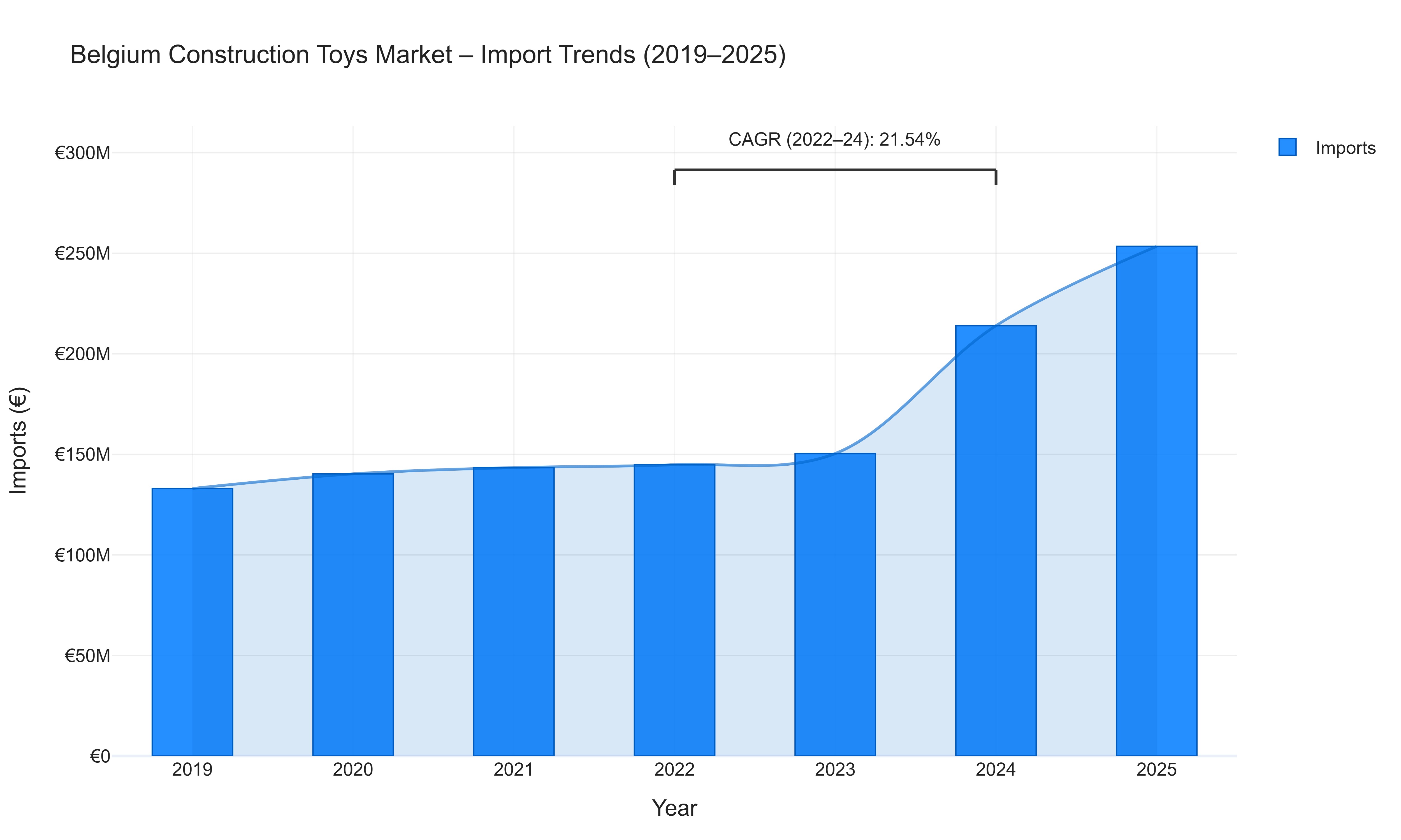 Belgium Construction Toys Market - Import Trends (2019-2025)