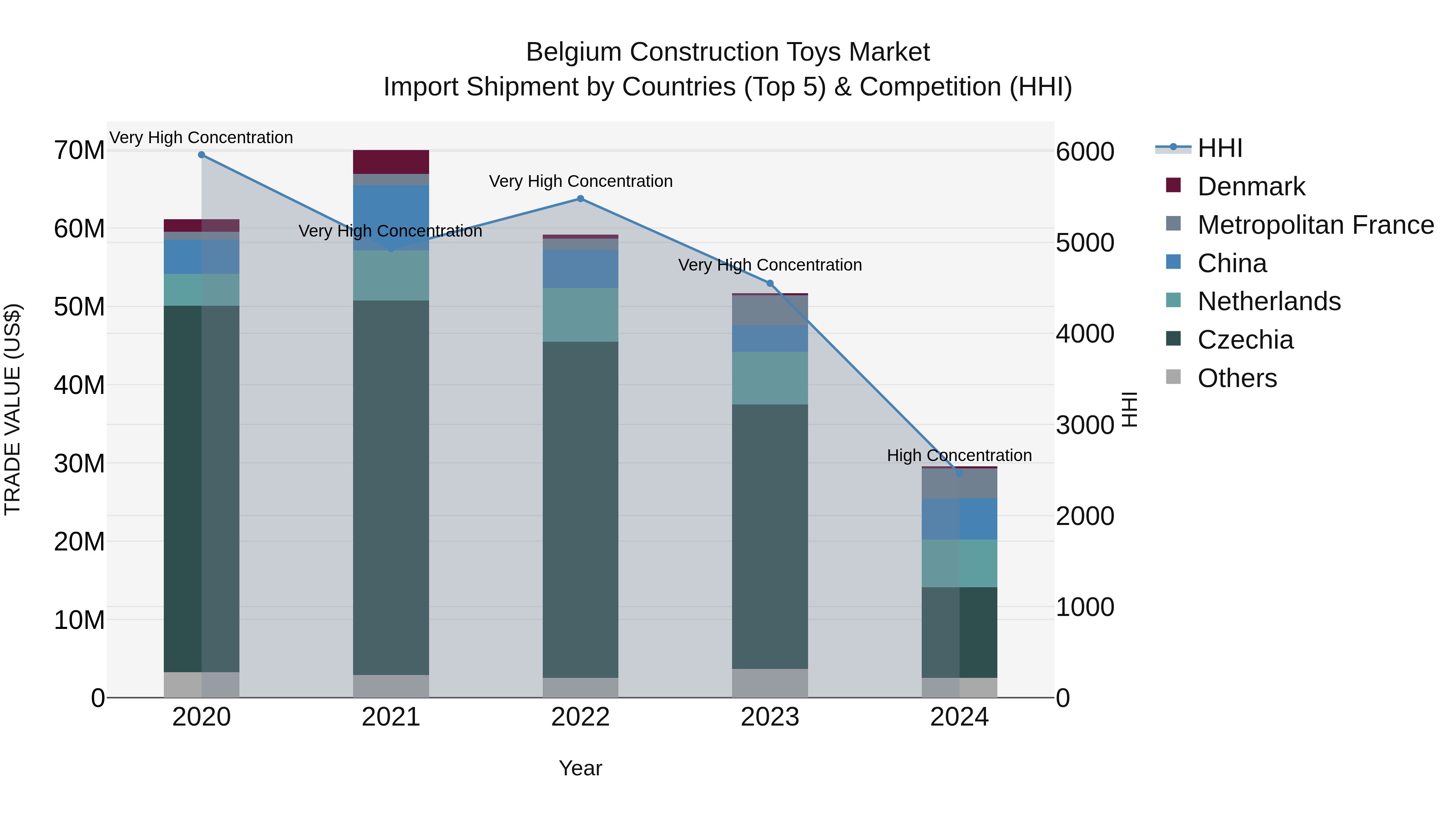 Belgium Construction Toys Market Top 5 Importing Countries and Market Competition (HHI) Analysis