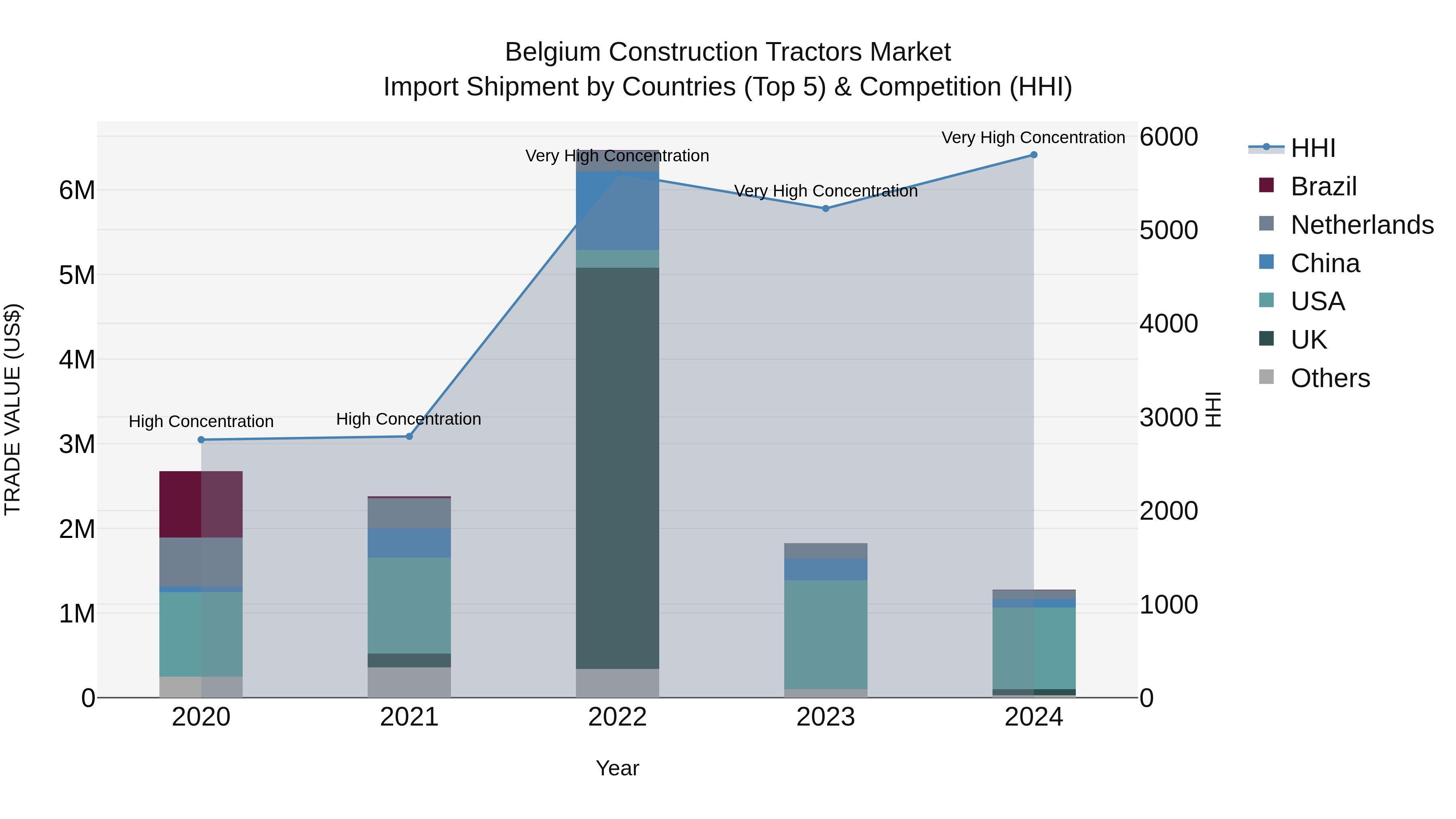 Belgium Construction Tractors Market Top 5 Importing Countries and Market Competition (HHI) Analysis