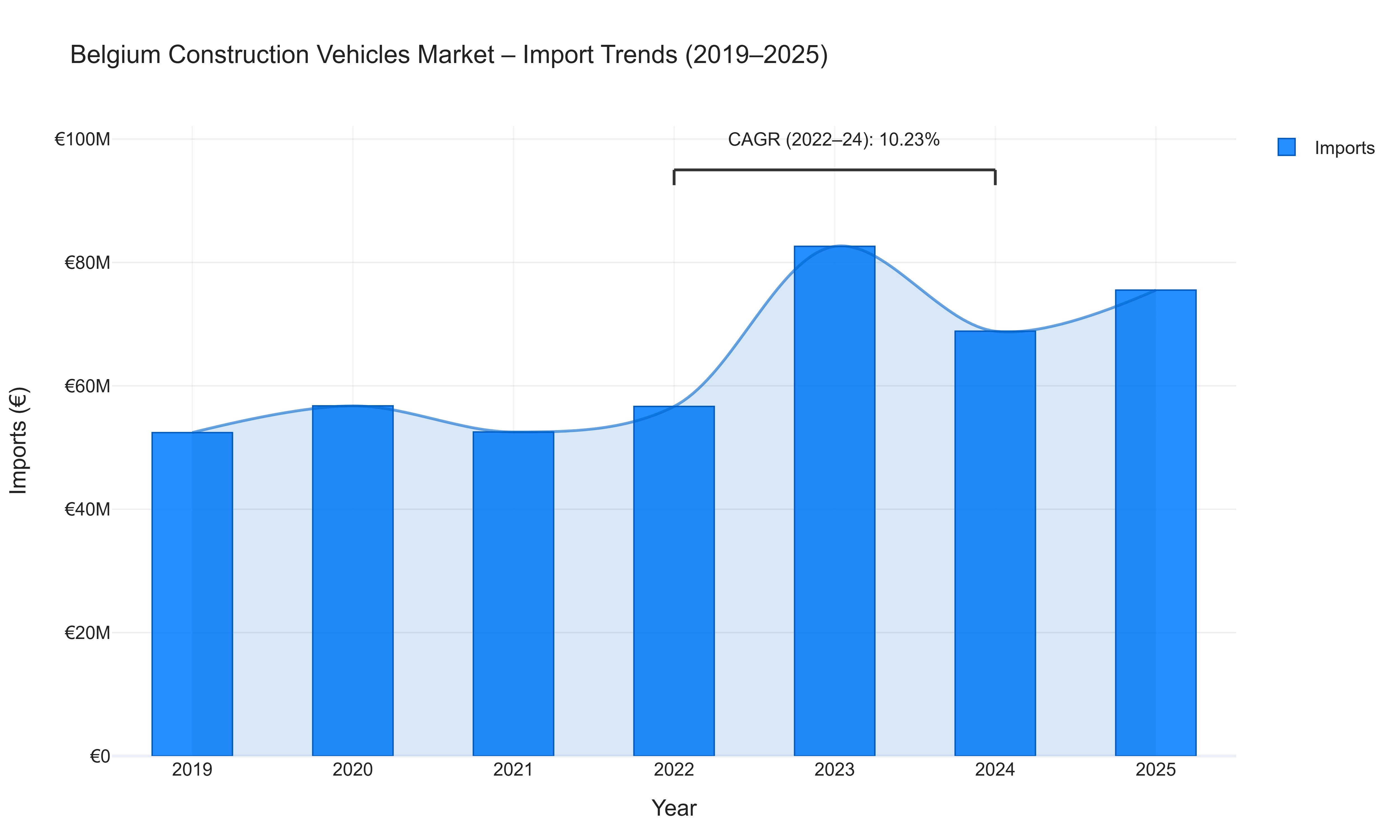 Belgium Construction Vehicles Market - Import Trends (2019-2025)