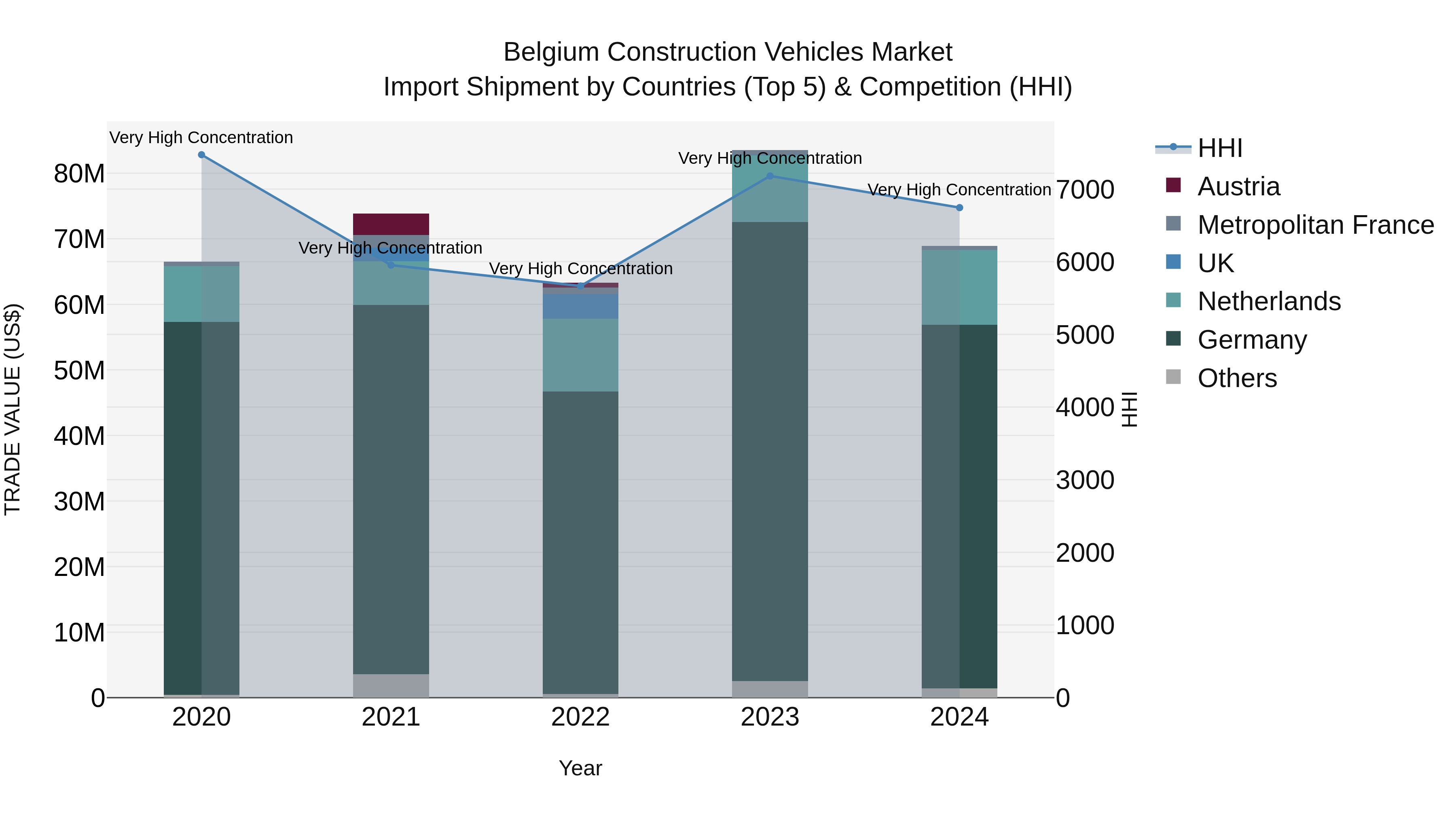 Belgium Construction Vehicles Market Top 5 Importing Countries and Market Competition (HHI) Analysis