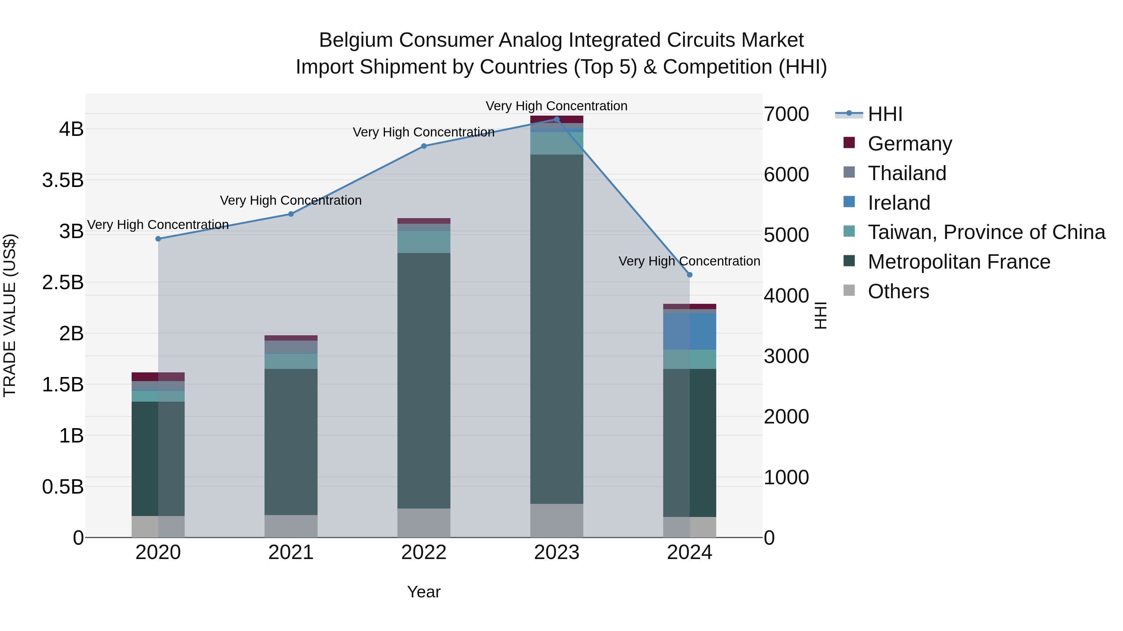 Belgium Consumer Analog Integrated Circuits Market Top 5 Importing Countries and Market Competition (HHI) Analysis