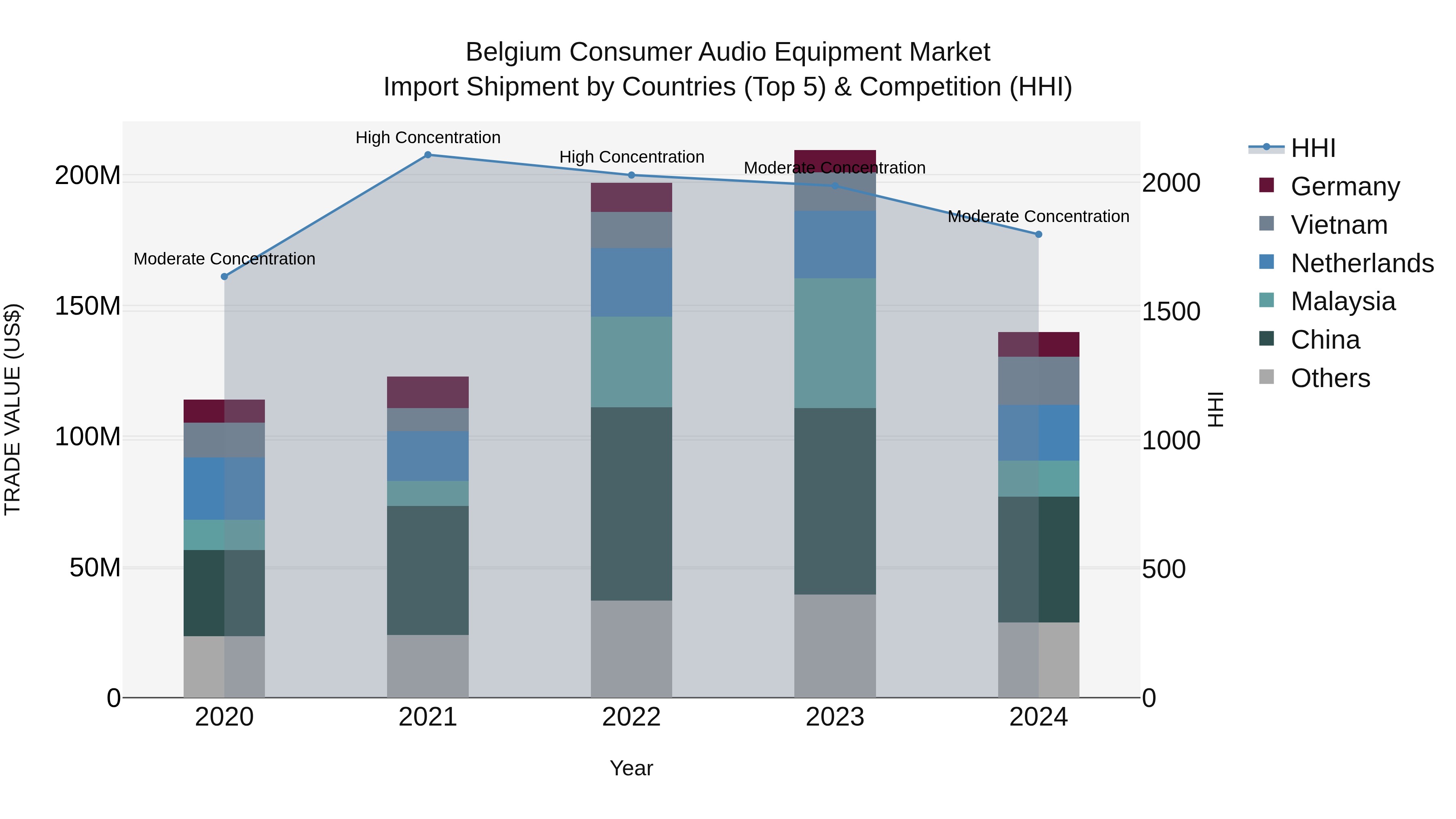Belgium Consumer Audio Equipment Market Top 5 Importing Countries and Market Competition (HHI) Analysis