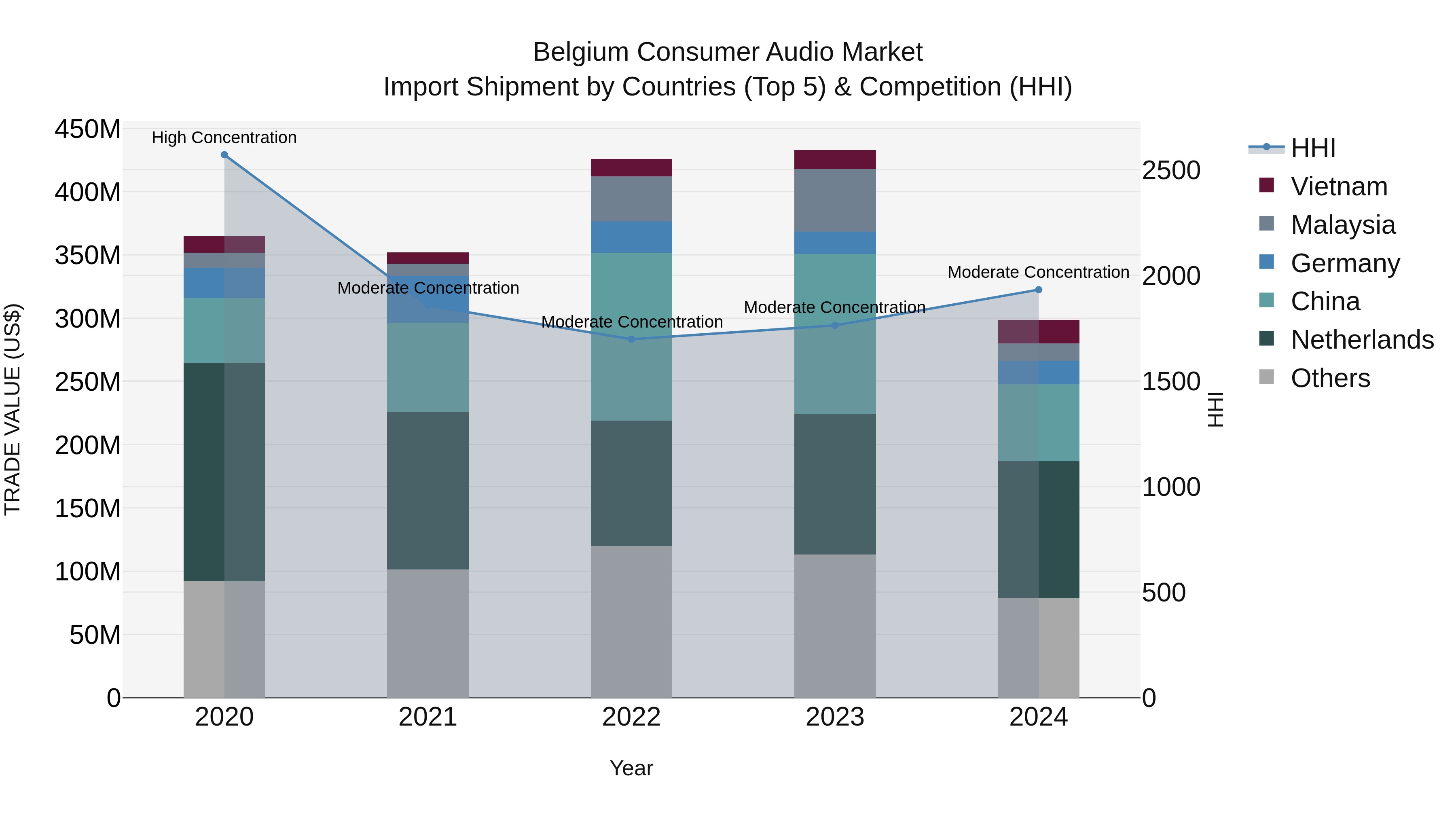 Belgium Consumer Audio Market Top 5 Importing Countries and Market Competition (HHI) Analysis
