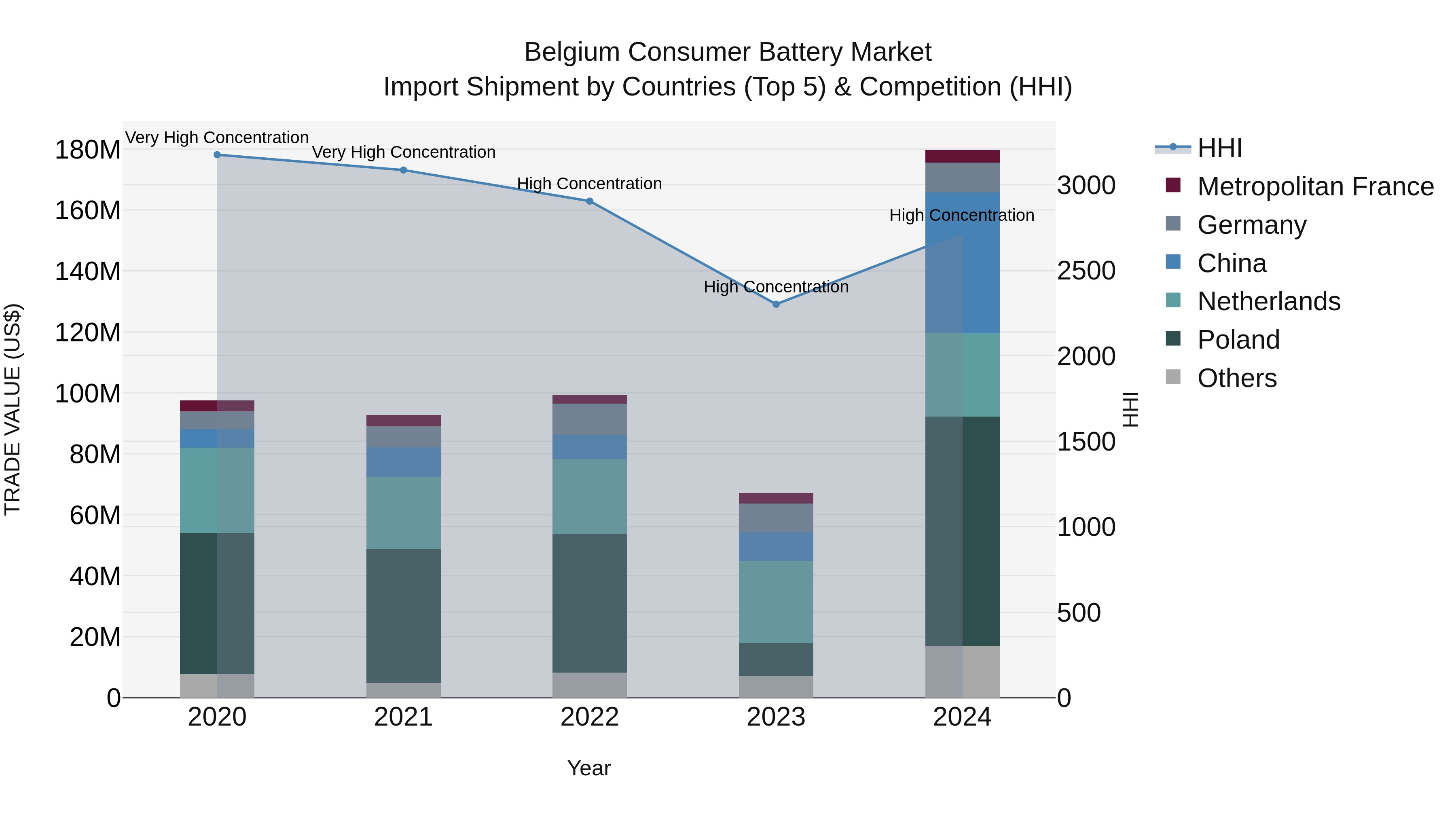 Belgium Consumer Battery Market Top 5 Importing Countries and Market Competition (HHI) Analysis