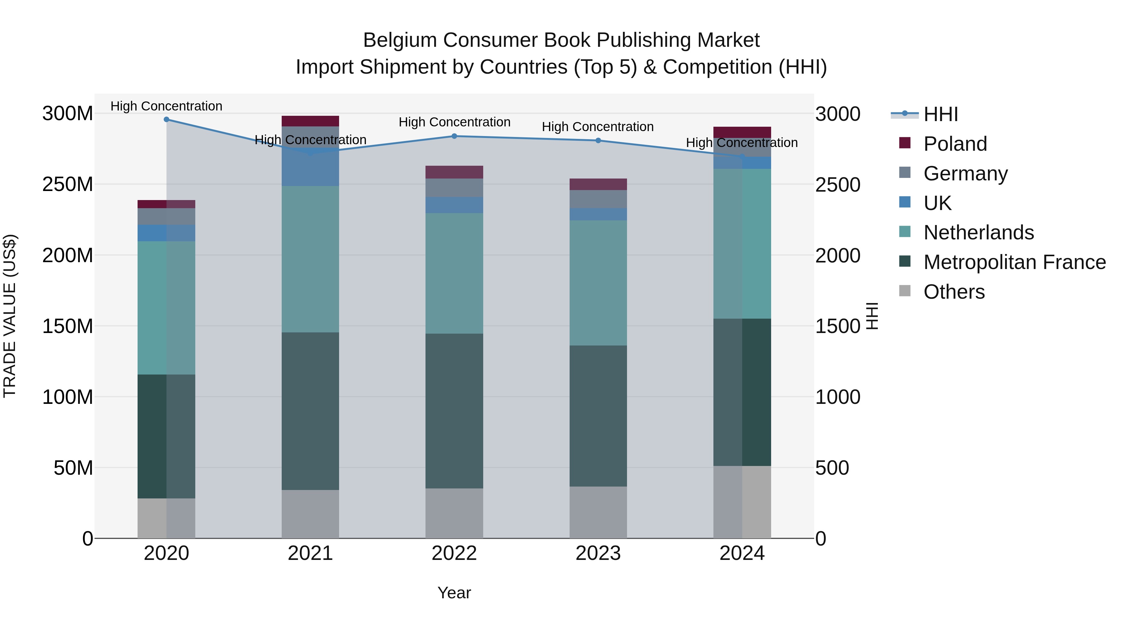 Belgium Consumer Book Publishing Market Top 5 Importing Countries and Market Competition (HHI) Analysis