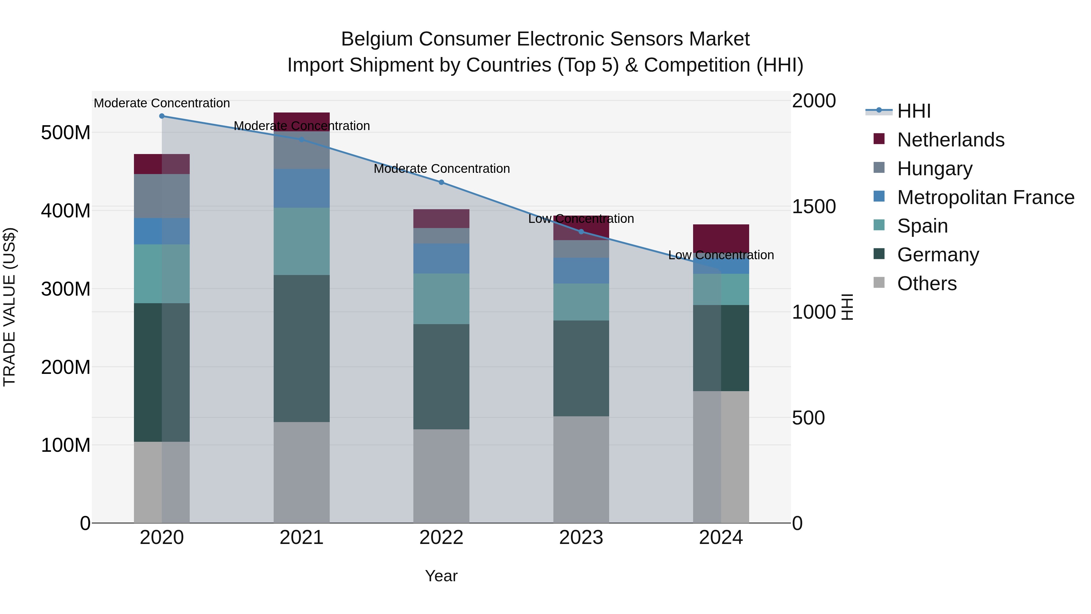 Belgium Consumer Electronic Sensors Market Top 5 Importing Countries and Market Competition (HHI) Analysis