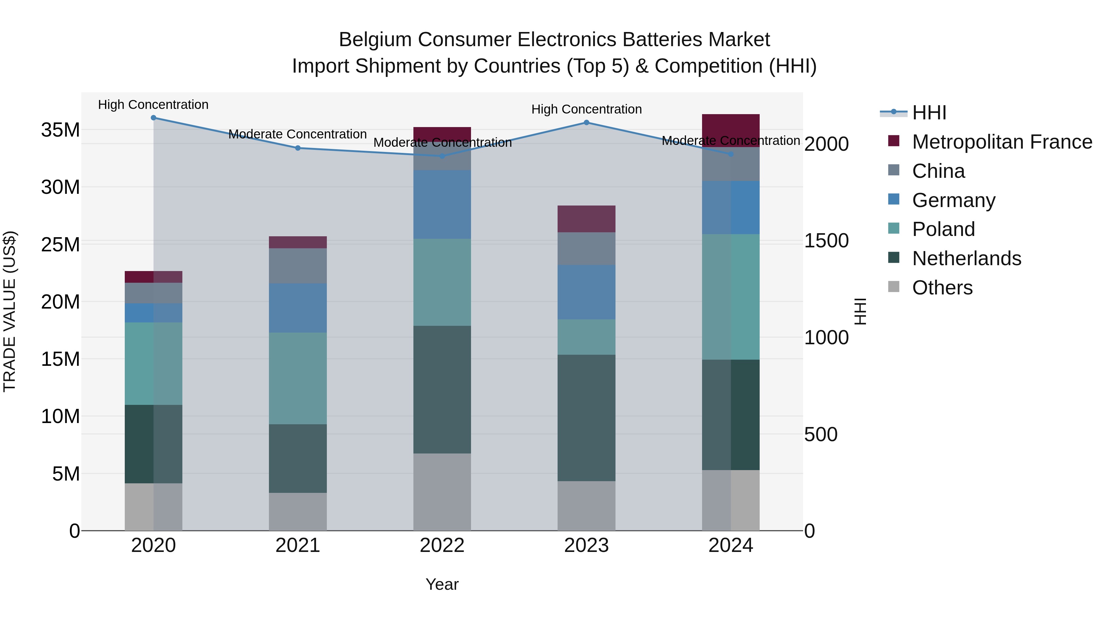 Belgium Consumer Electronics Batteries Market Top 5 Importing Countries and Market Competition (HHI) Analysis