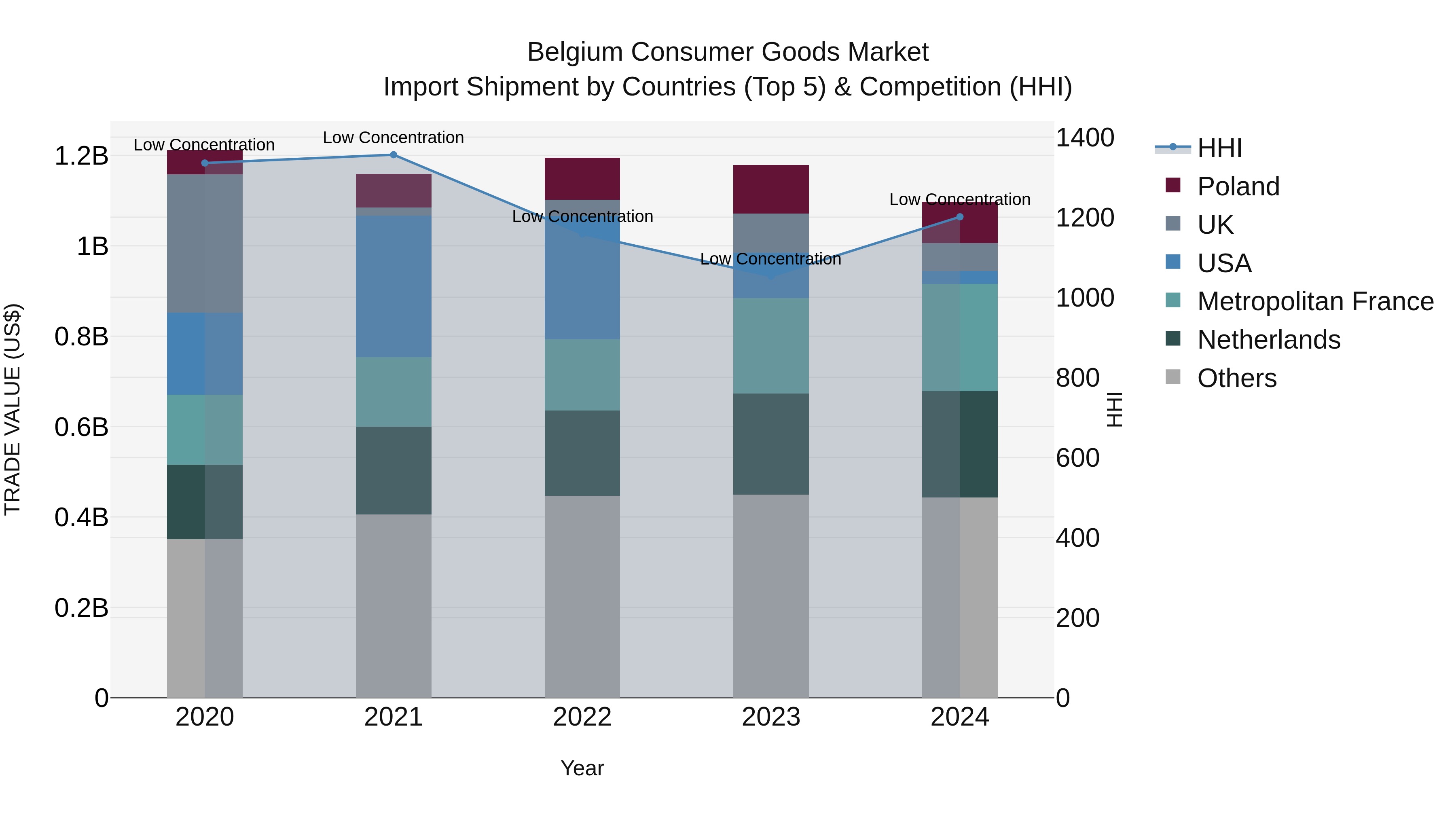 Belgium Consumer Goods Market Top 5 Importing Countries and Market Competition (HHI) Analysis