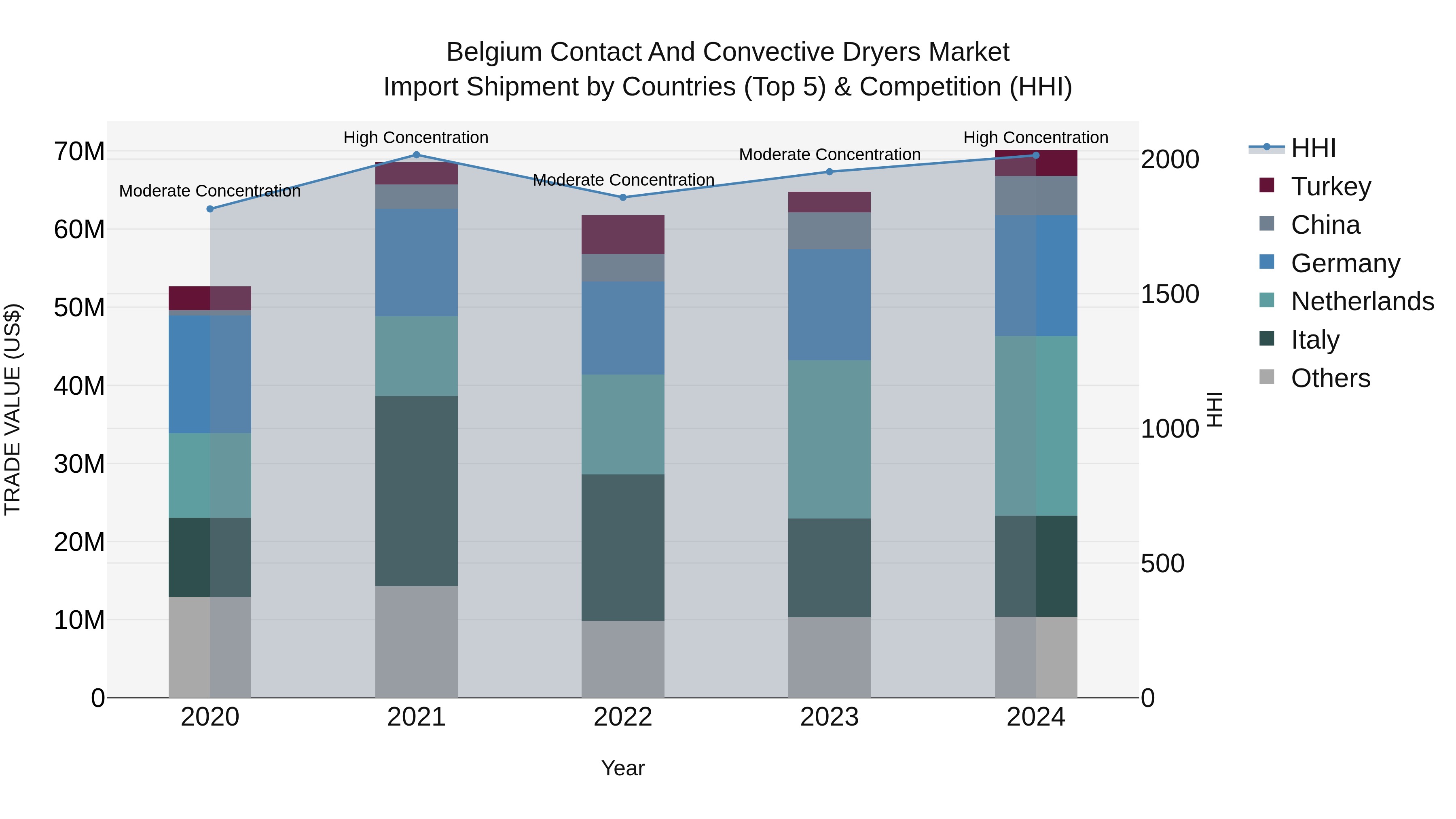 Belgium Contact and Convective Dryers Market Top 5 Importing Countries and Market Competition (HHI) Analysis