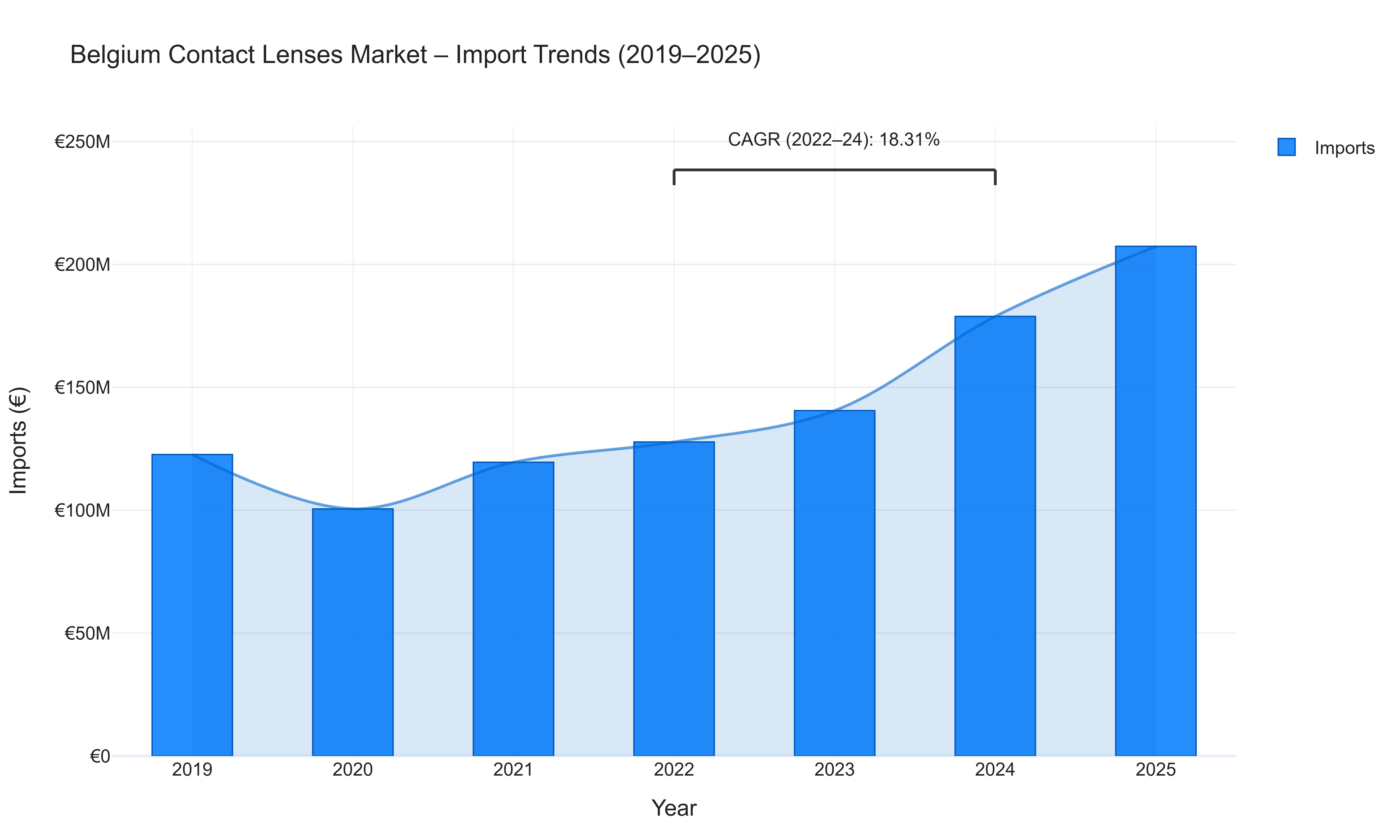 Belgium Contact Lenses Market - Import Trends (2019-2025)