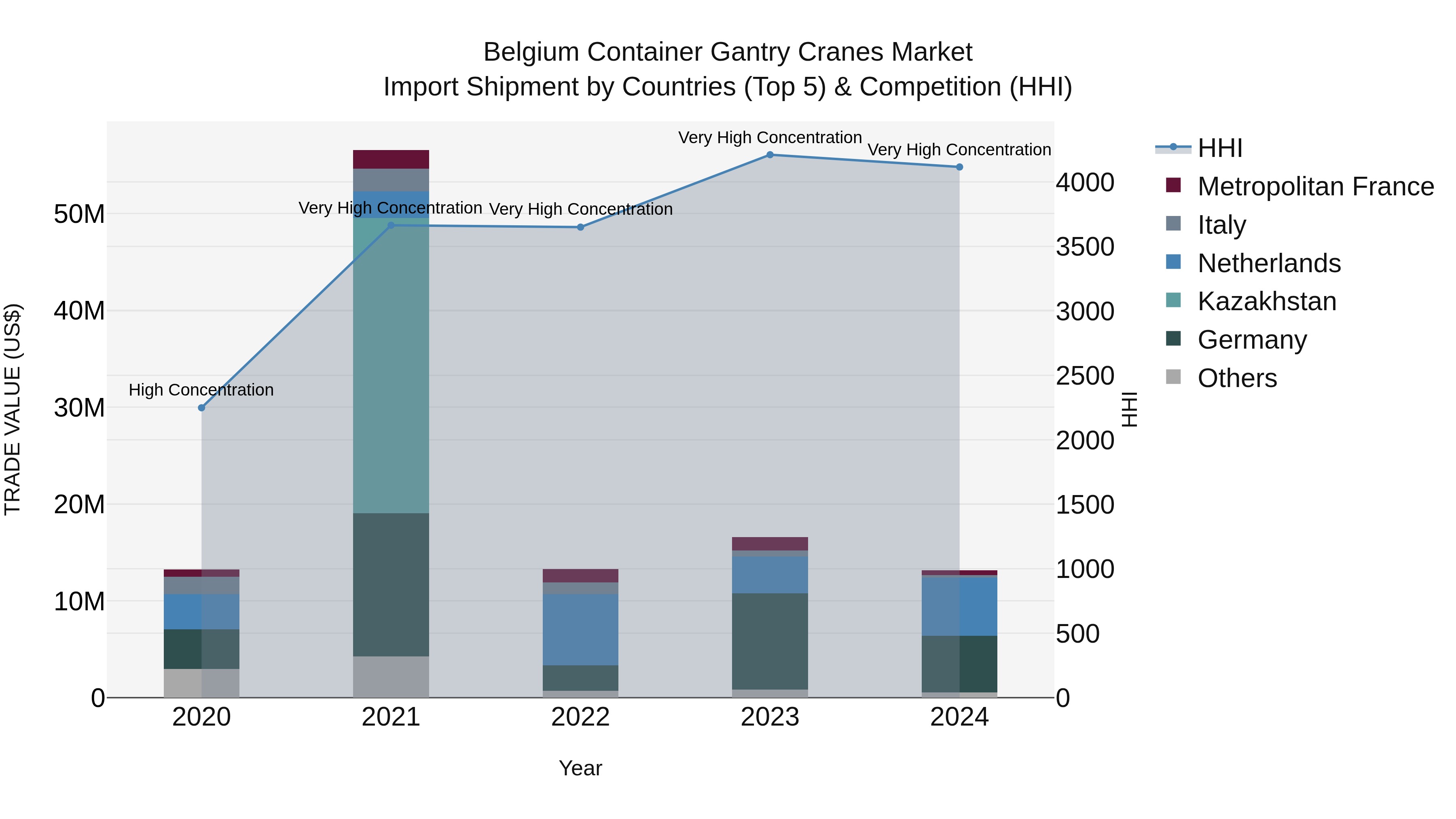 Belgium Container Gantry Cranes Market Top 5 Importing Countries and Market Competition (HHI) Analysis
