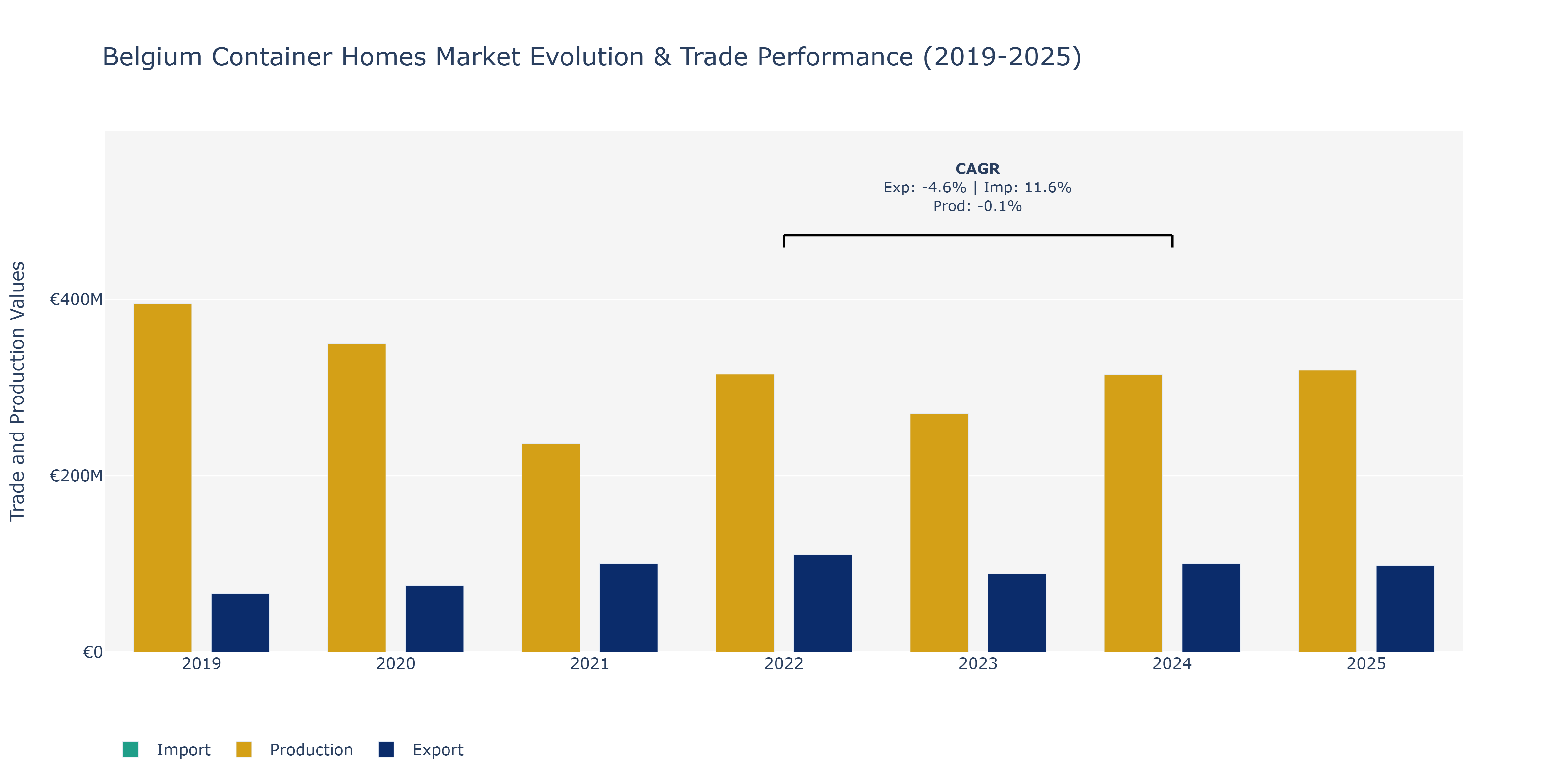 Belgium Container Homes Market: Production & Trade Performance (2019-2025)