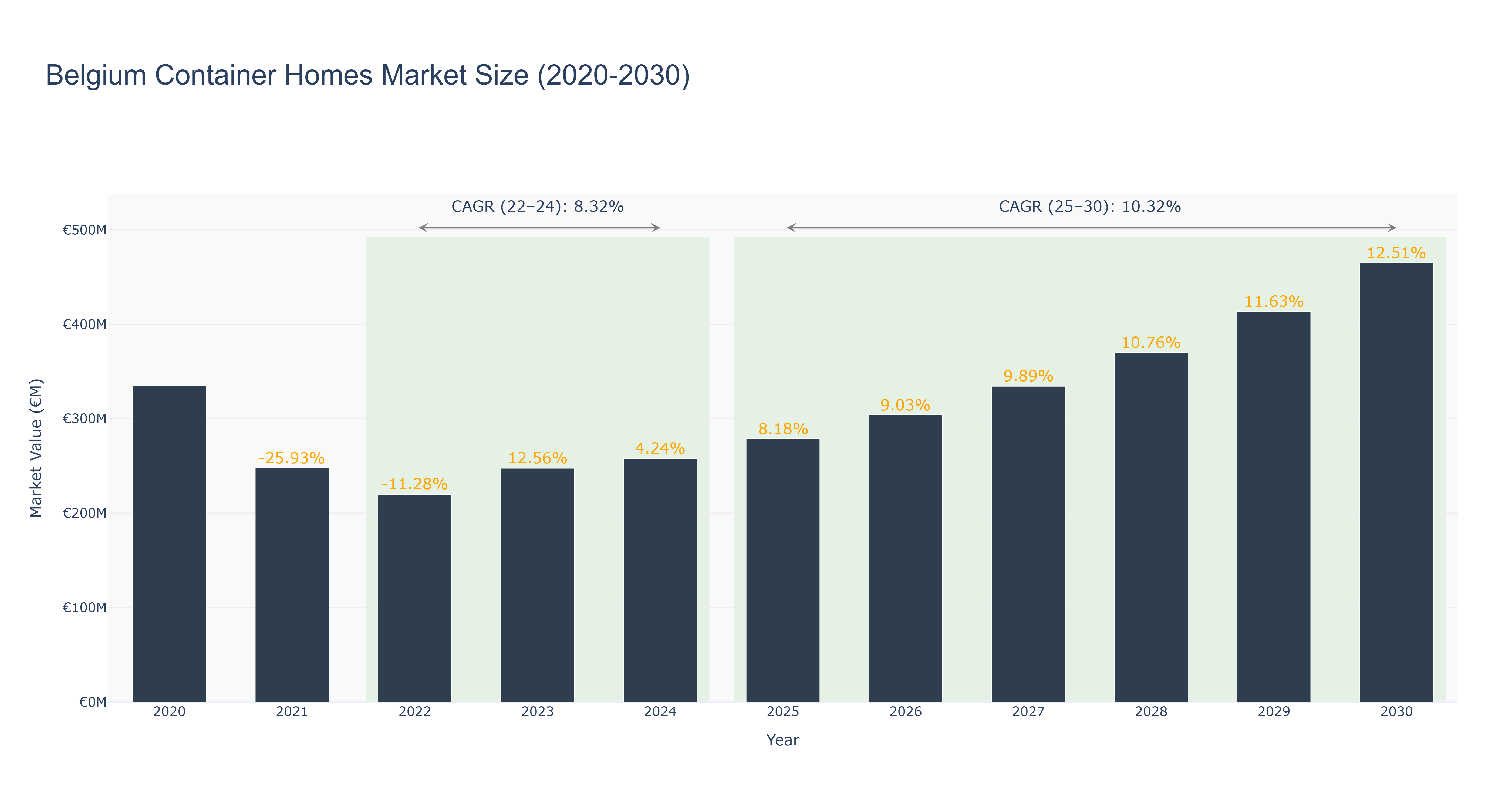 Belgium Container Homes Market Size (2020-2030)