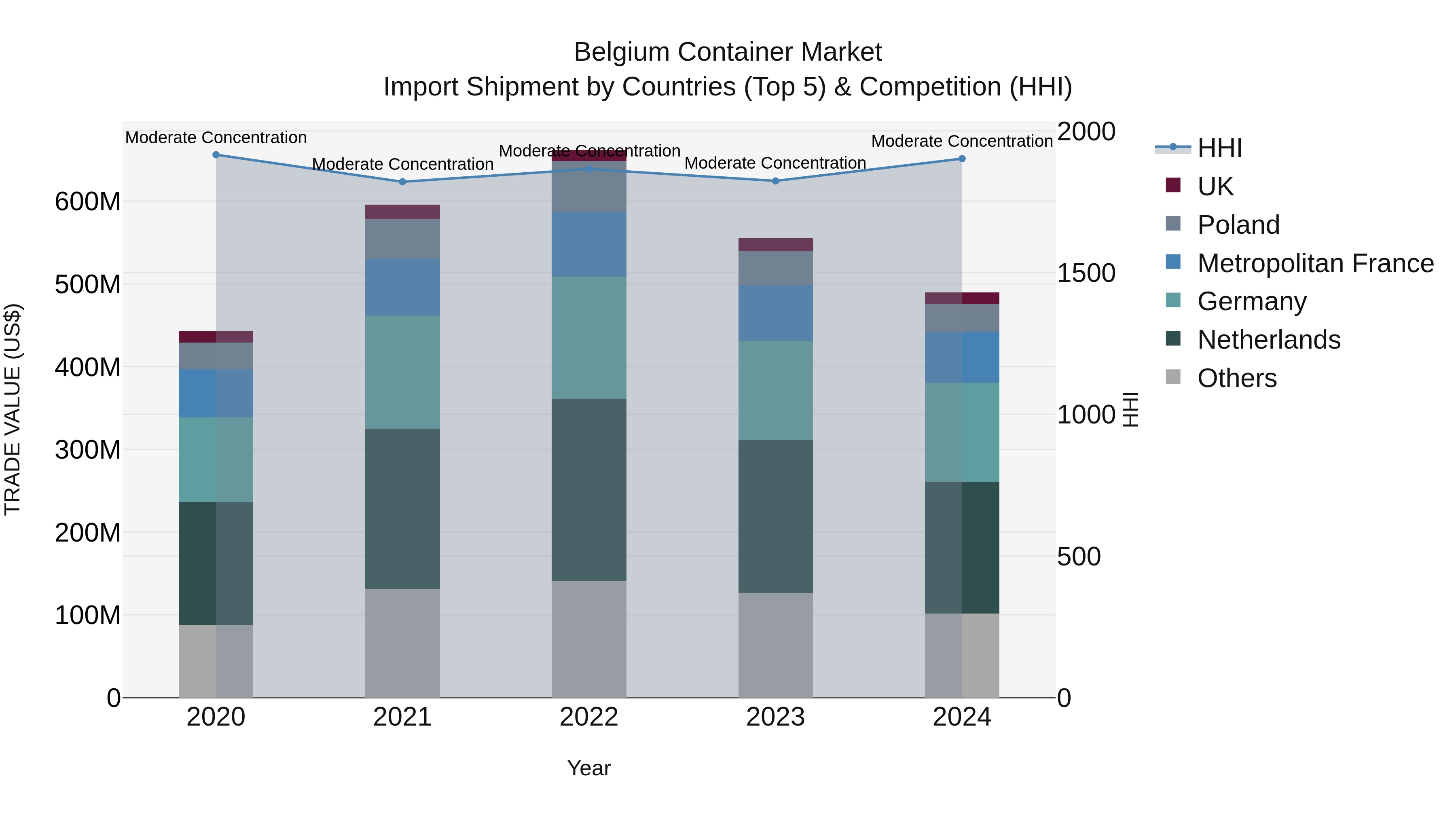 Belgium Container Market Top 5 Importing Countries and Market Competition (HHI) Analysis