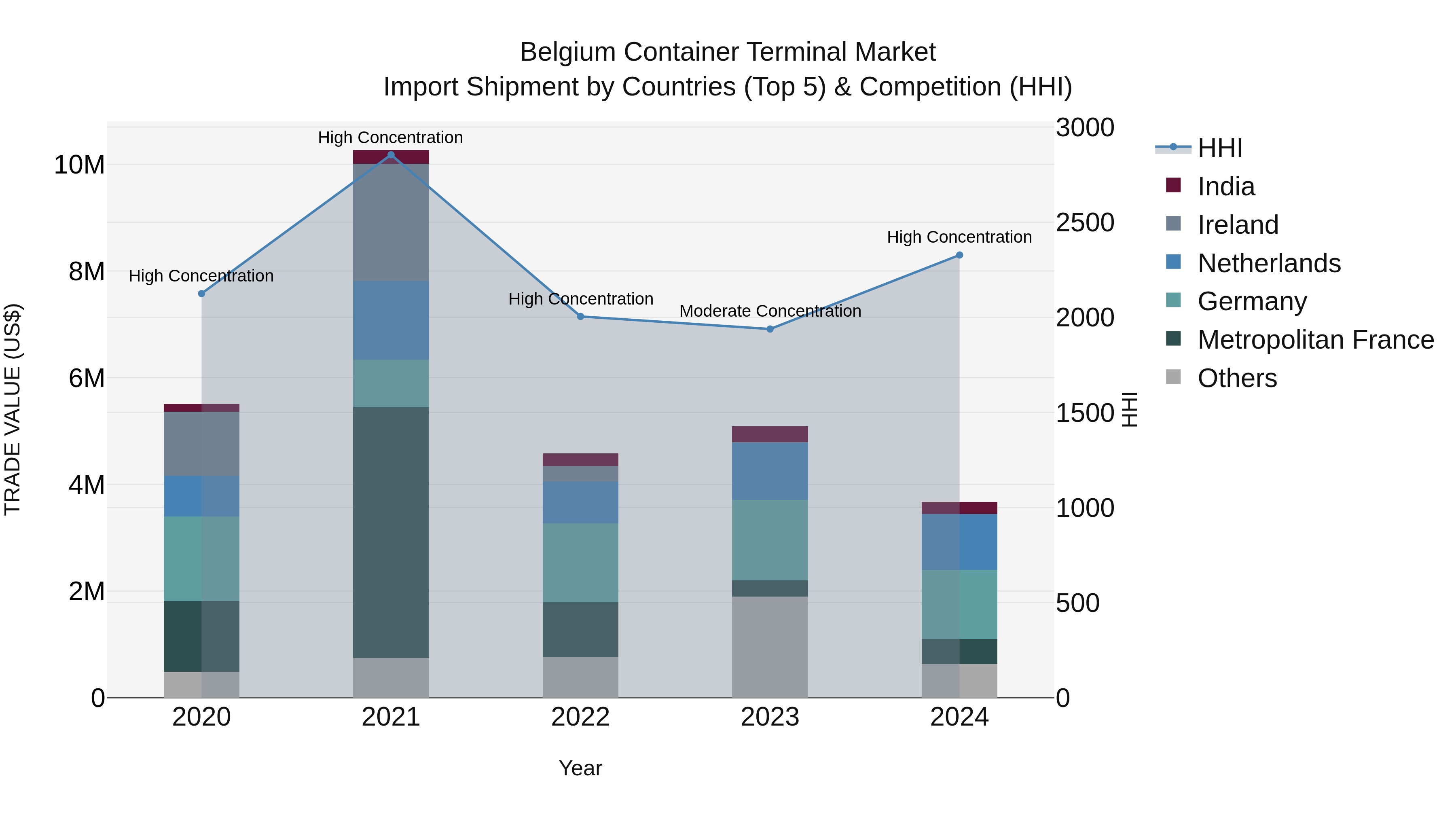 Belgium Container Terminal Market Top 5 Importing Countries and Market Competition (HHI) Analysis