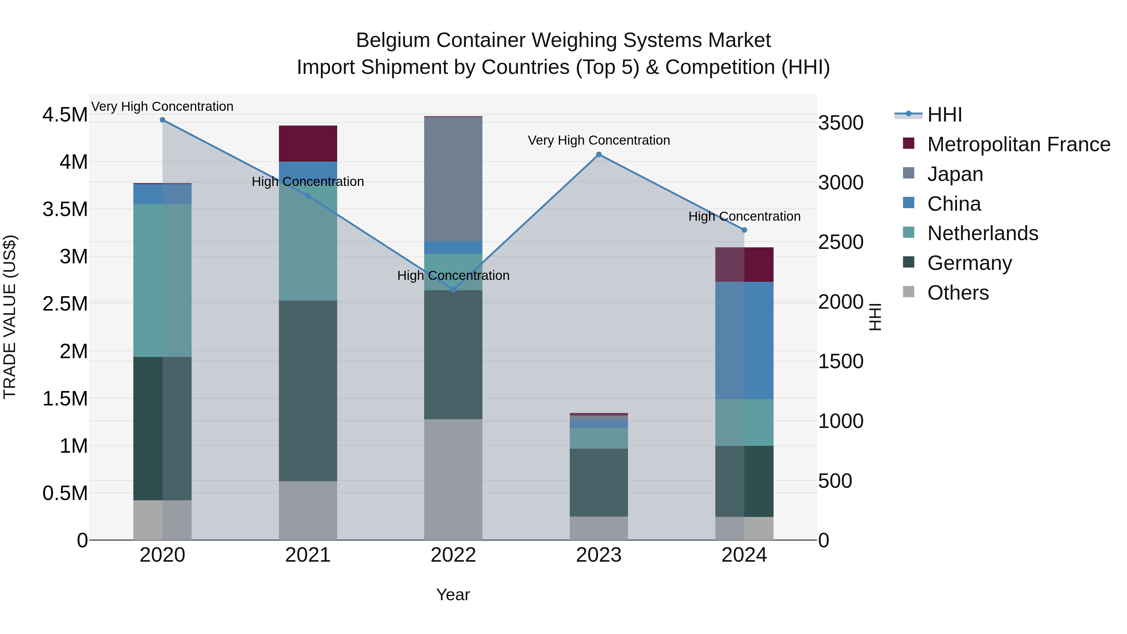 Belgium Container Weighing Systems Market Top 5 Importing Countries and Market Competition (HHI) Analysis