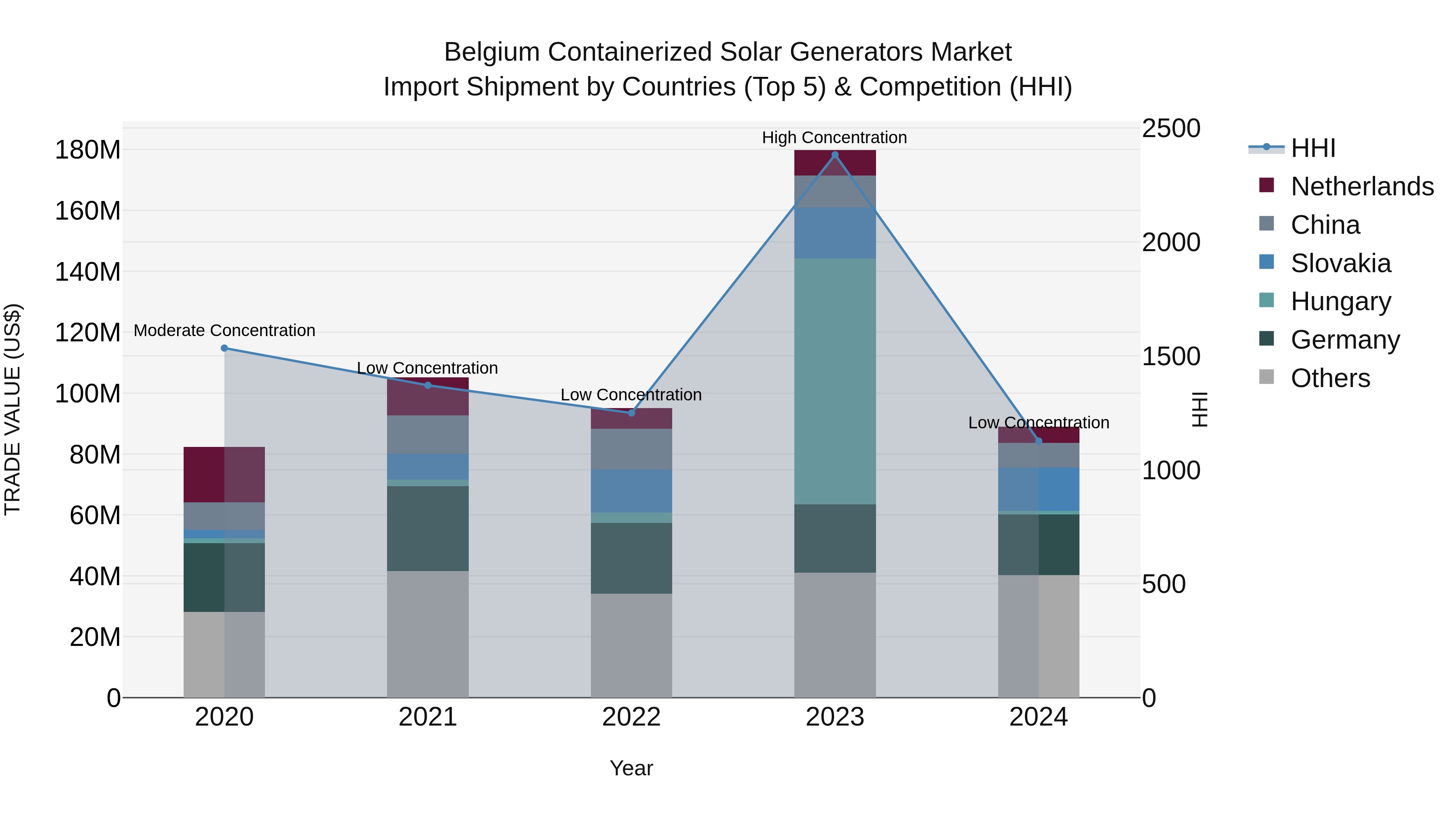 Belgium Containerized Solar Generators Market Top 5 Importing Countries and Market Competition (HHI) Analysis